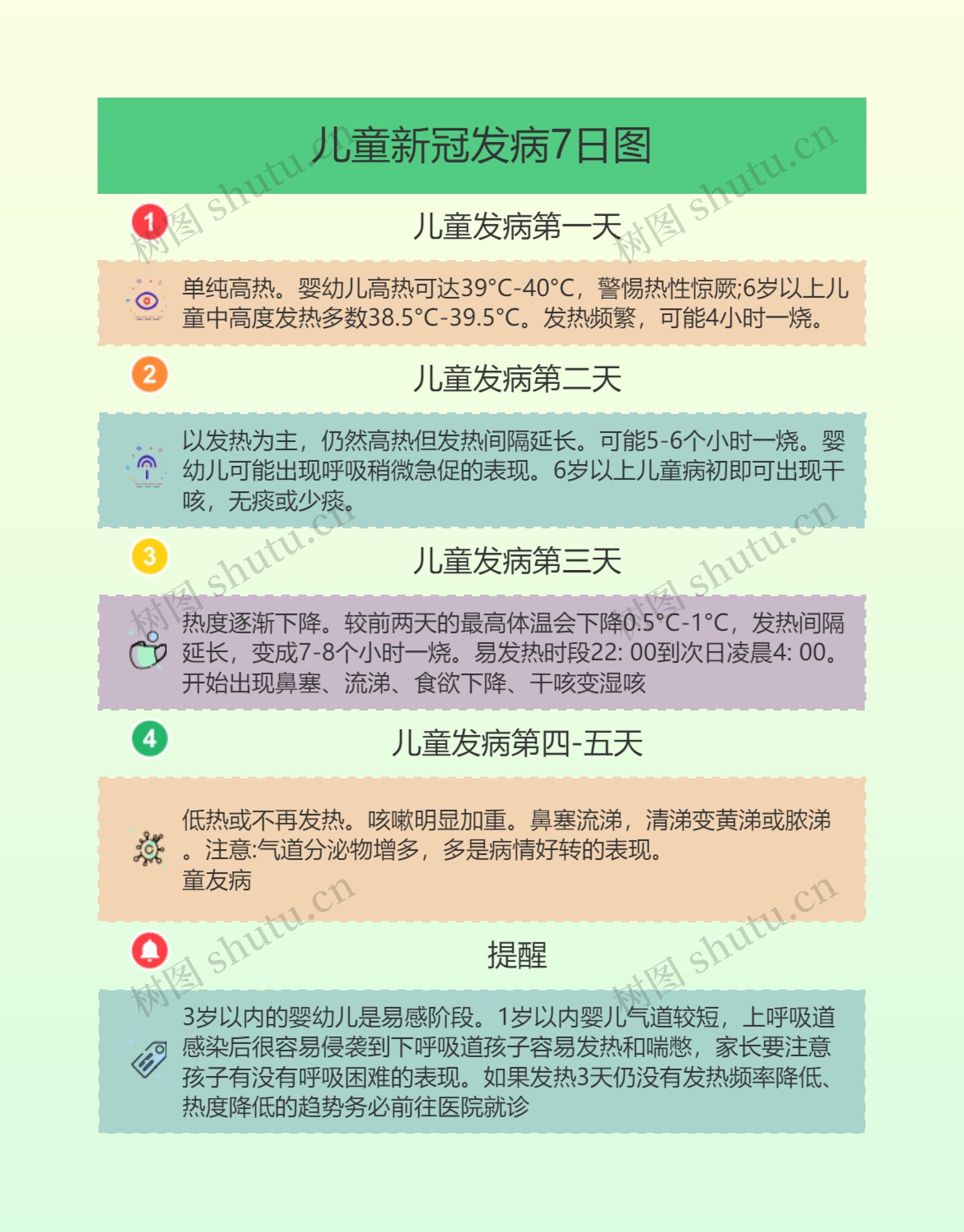 儿童新冠发病7日图的树形图思维导图