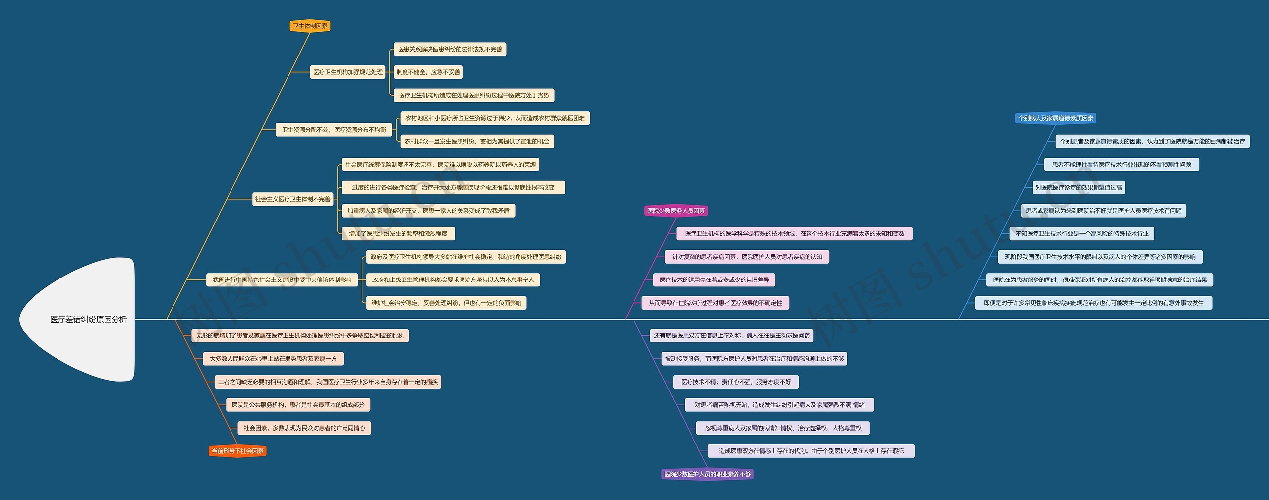 医疗差错纠纷原因分析思维导图高清图 医疗差错纠纷原因分析思维导图