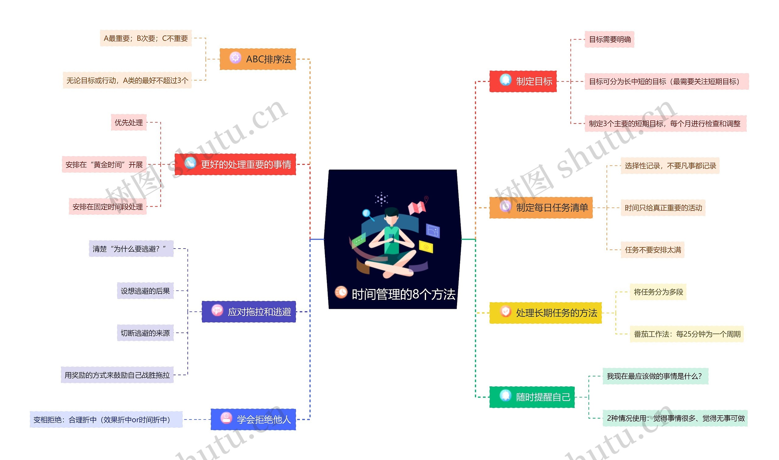 时间管理的8个方法思维导图