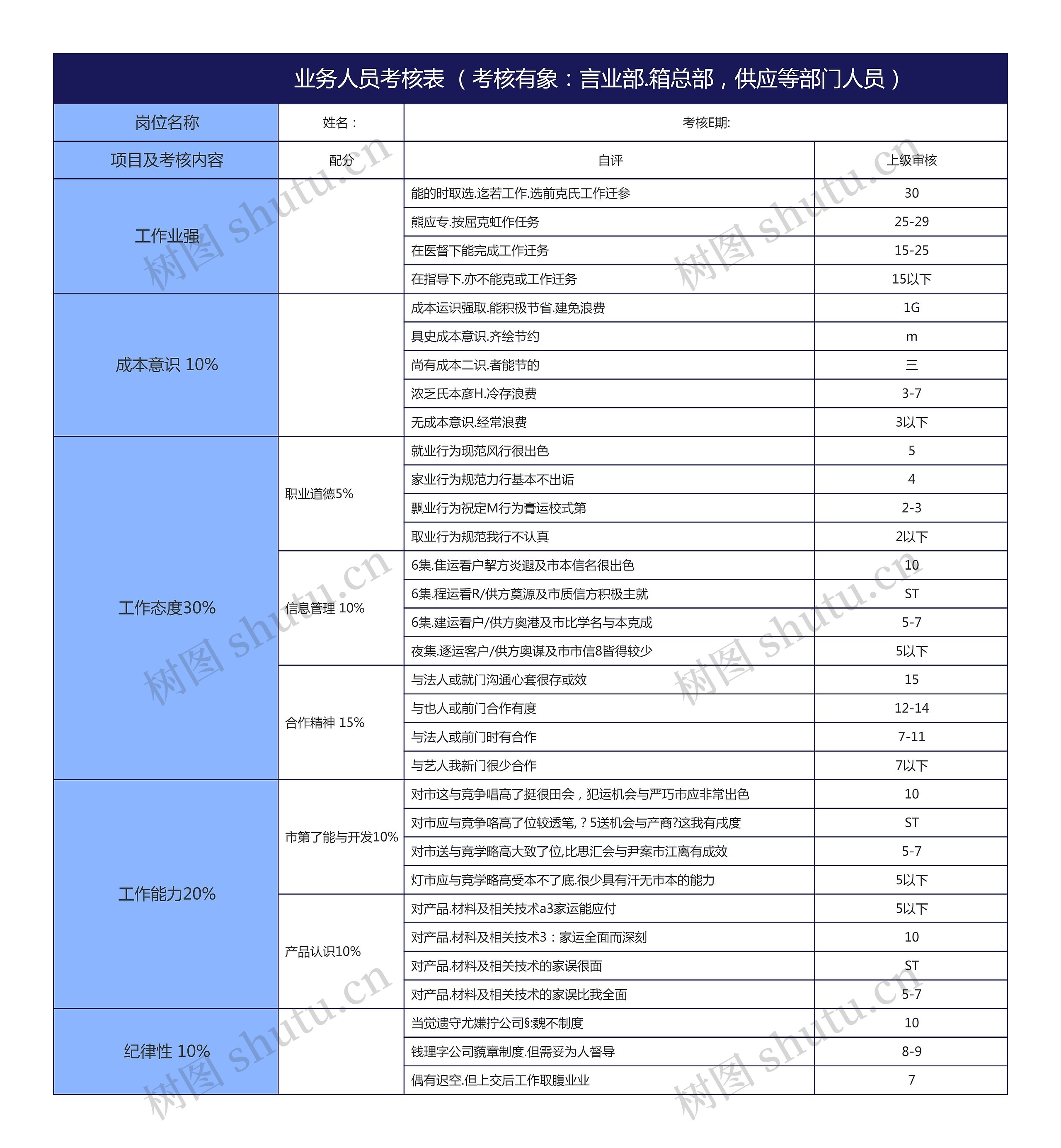 业务人员考核表 （考核有象：言业部.箱总部，供应等部门人员）思维导图