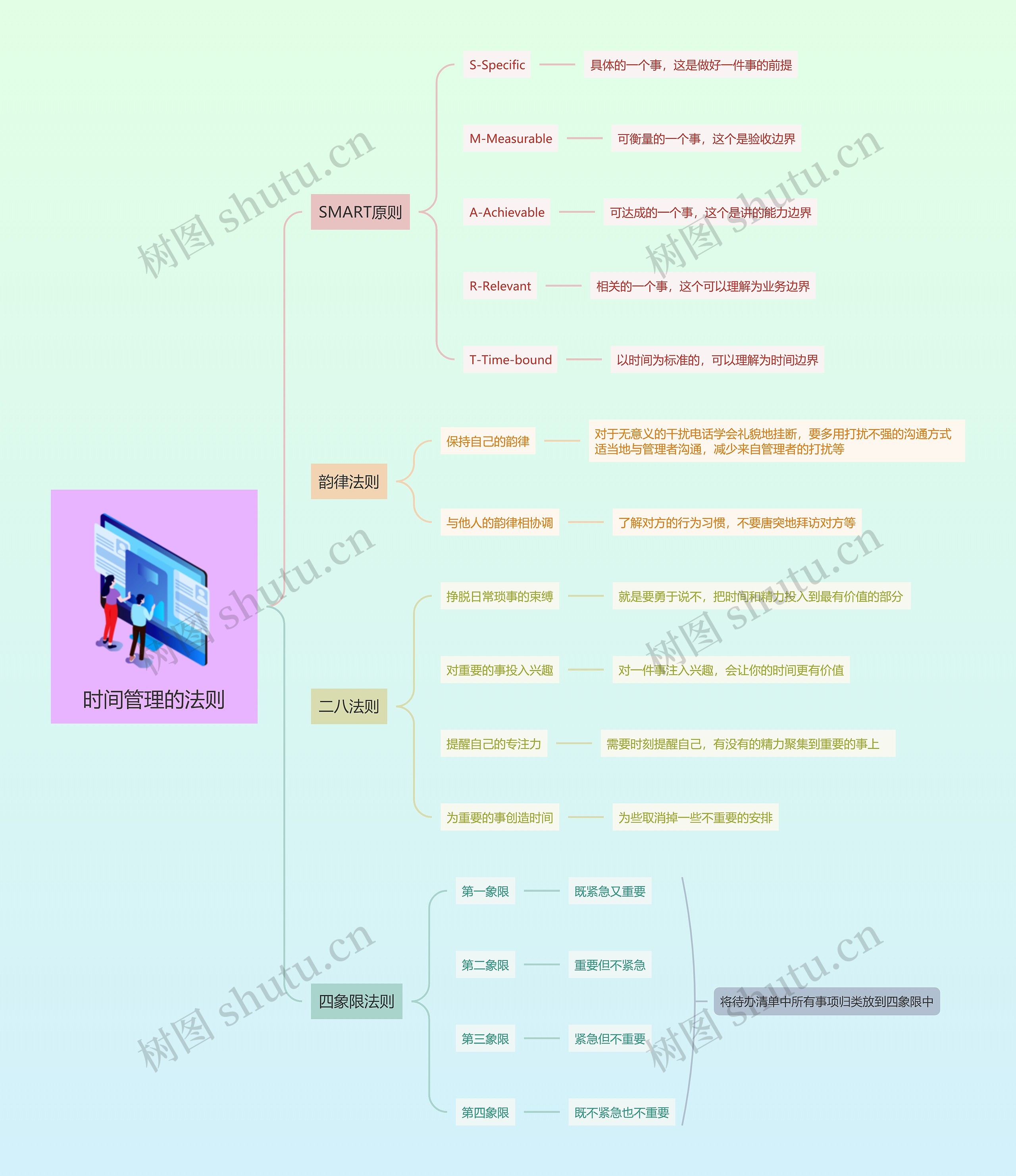 时间管理的法则思维导图高清图 时间管理的法则思维导图