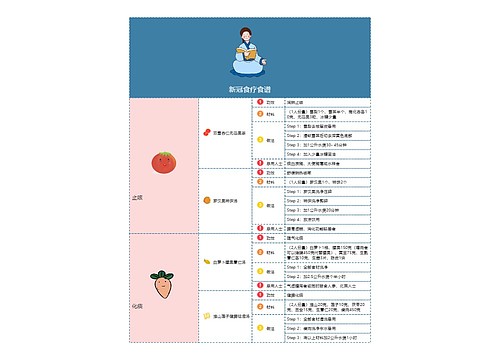 新冠食疗食谱思维导图