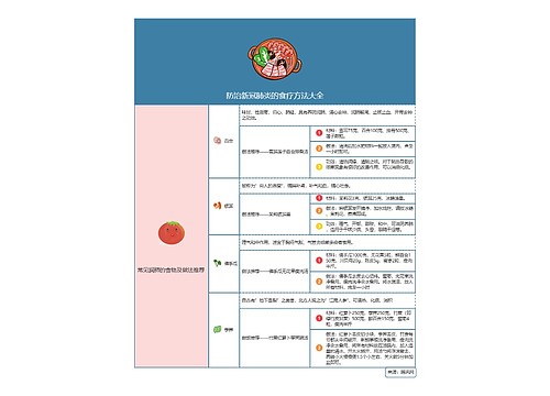 防治新冠肺炎的食疗方法大全思维导图