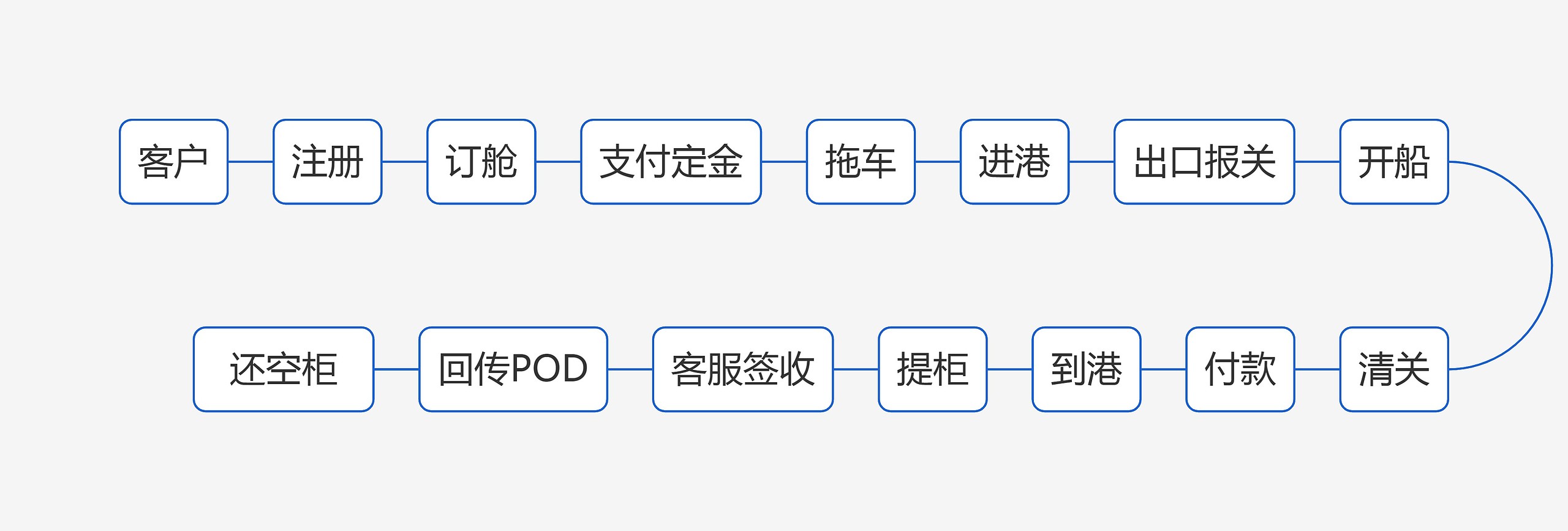 物流工作流程图