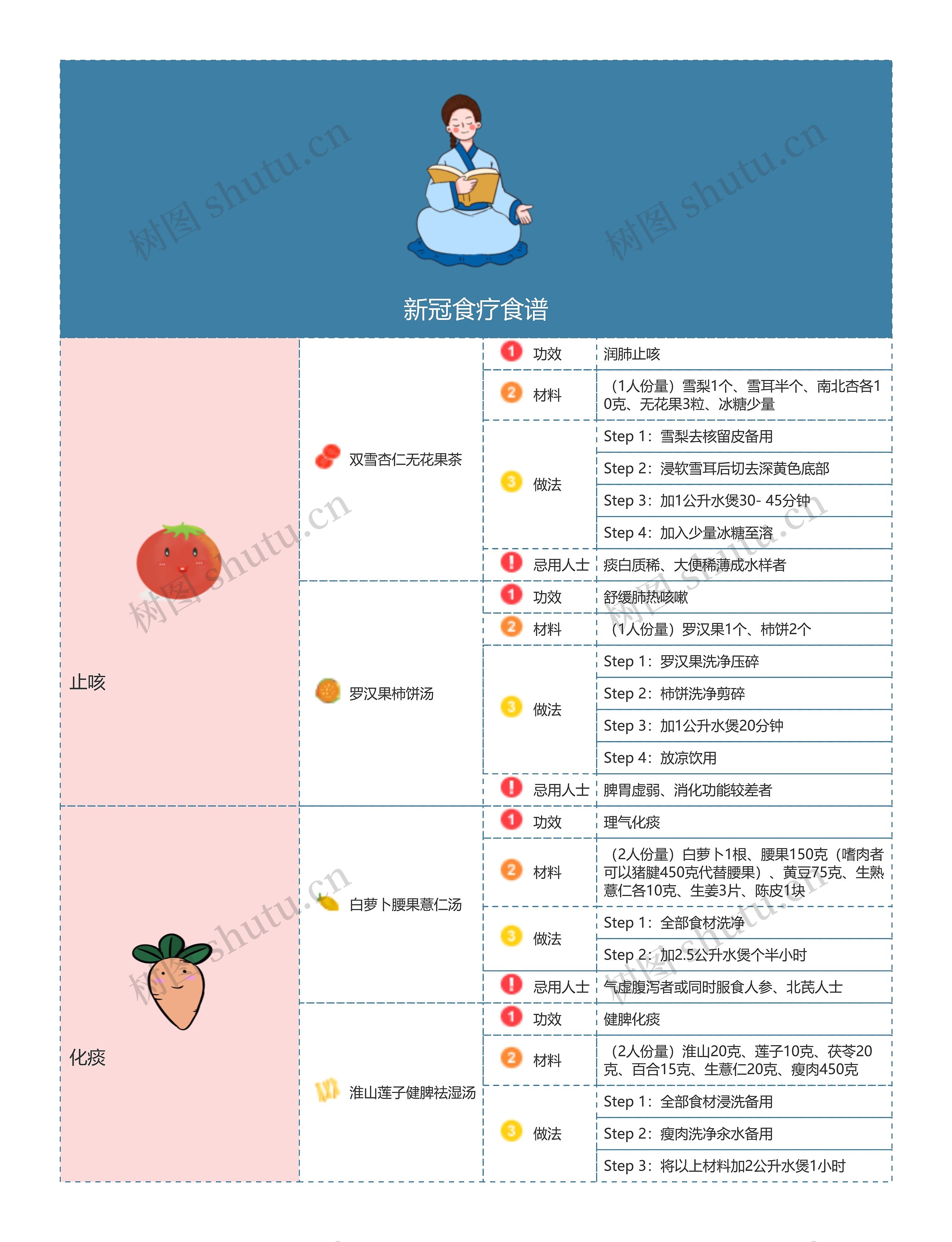 新冠食疗食谱思维导图