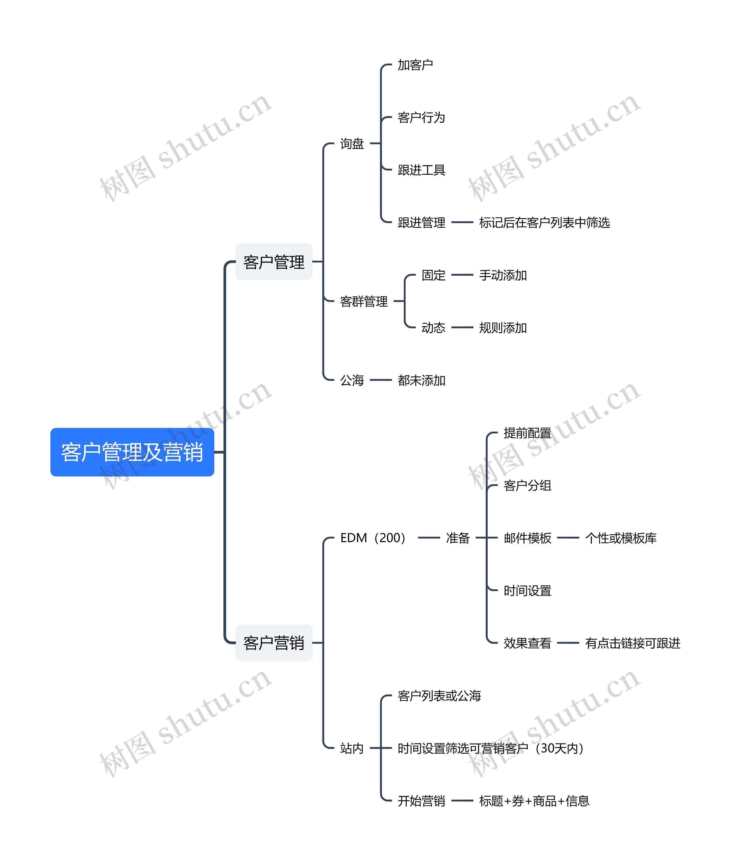 ﻿客户管理及营销