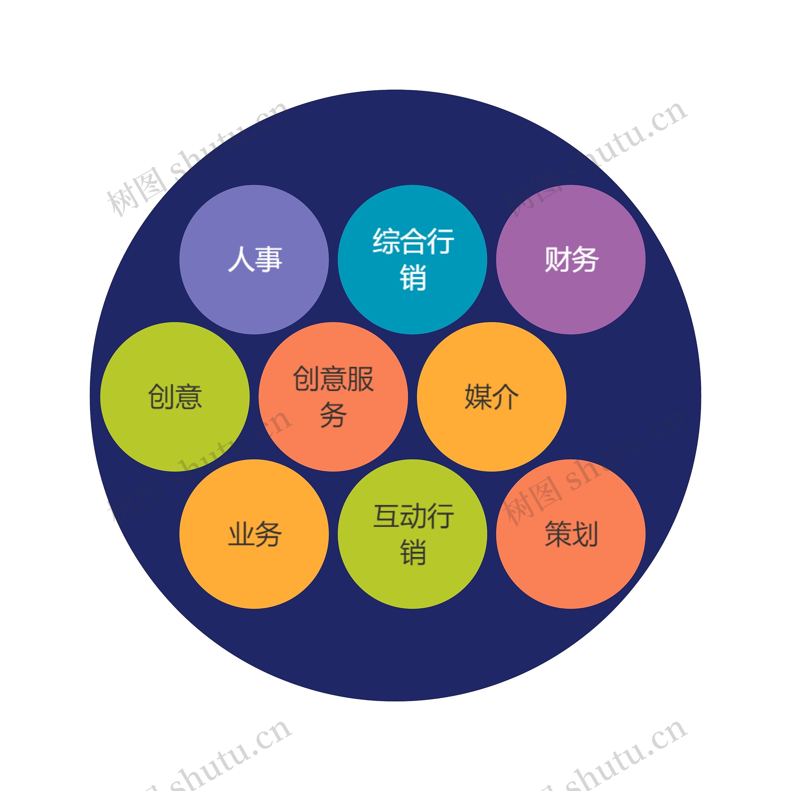 广告公司业务管理组织架构思维导图