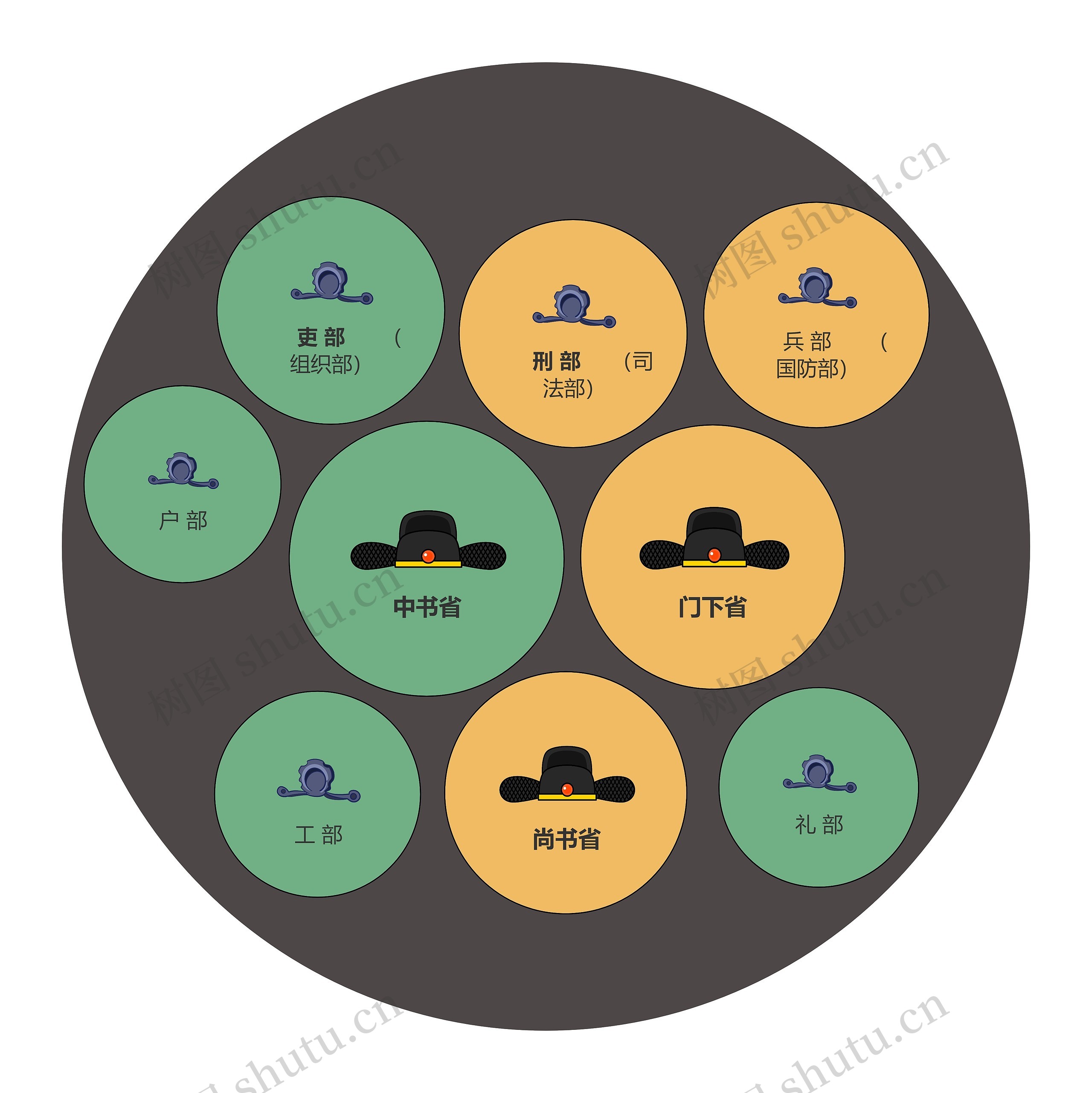 古代官职三省六部介绍