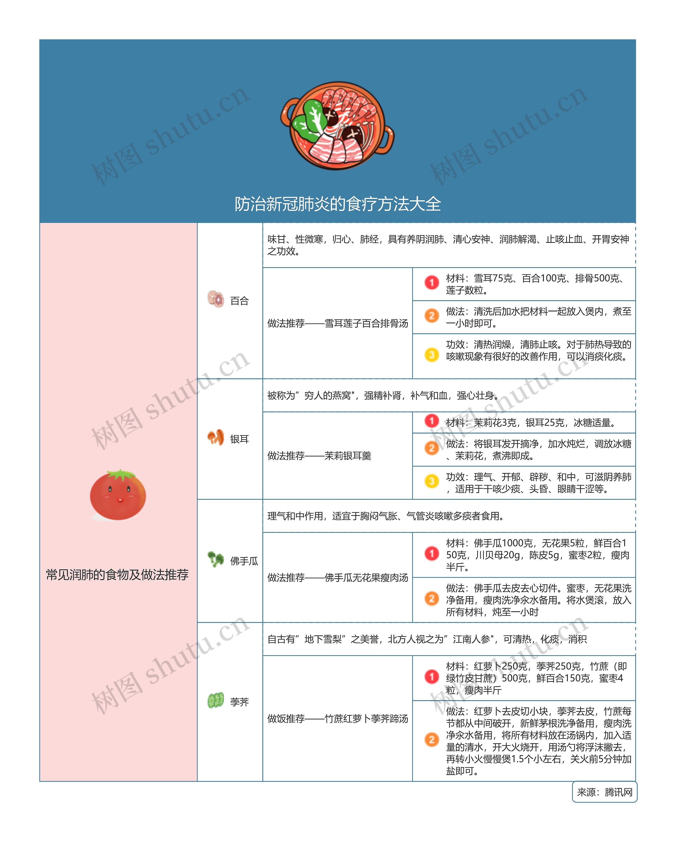 防治新冠肺炎的食疗方法大全思维导图