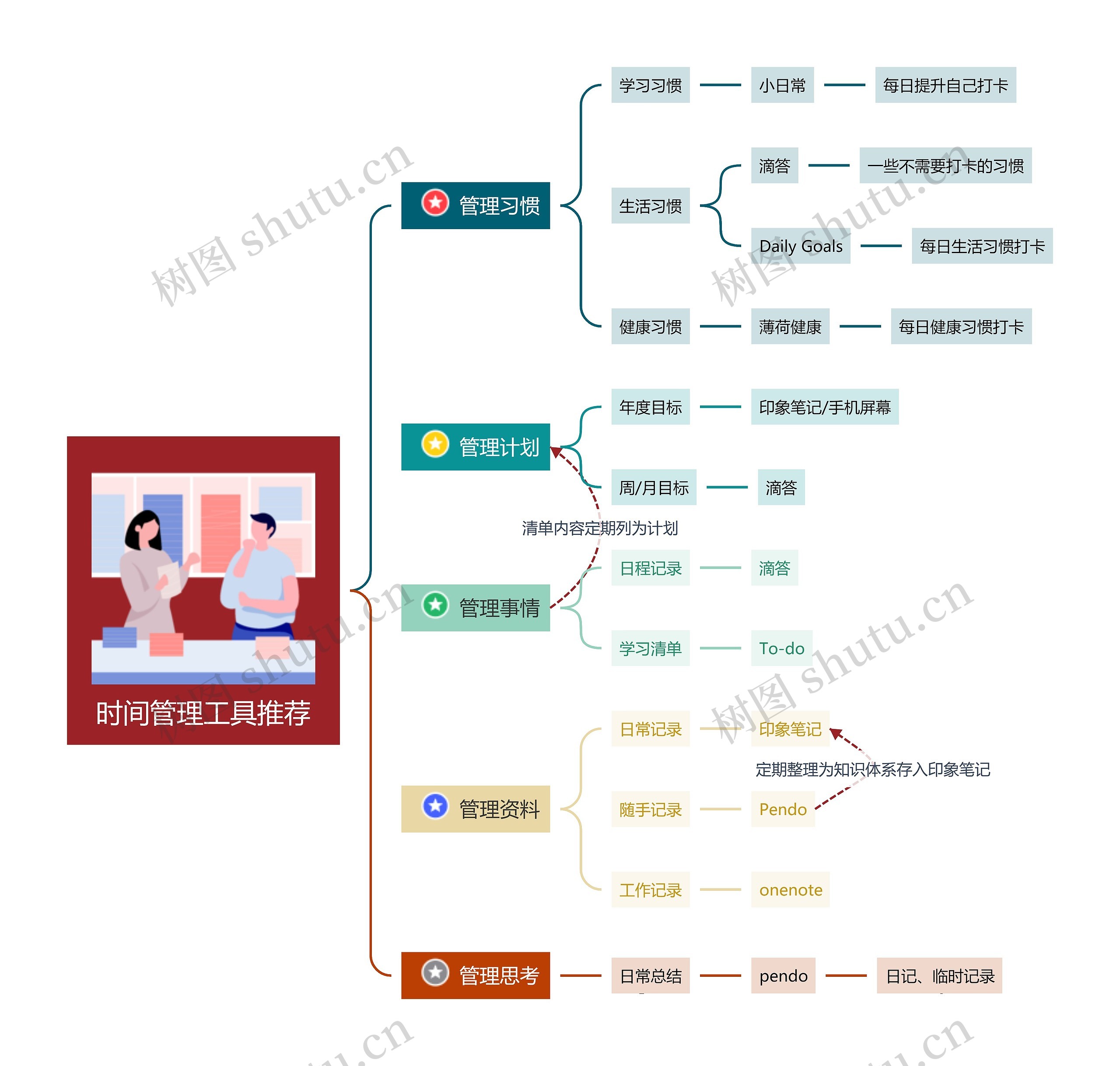 时间管理工具推荐思维导图高清图 时间管理工具推荐思维导图
