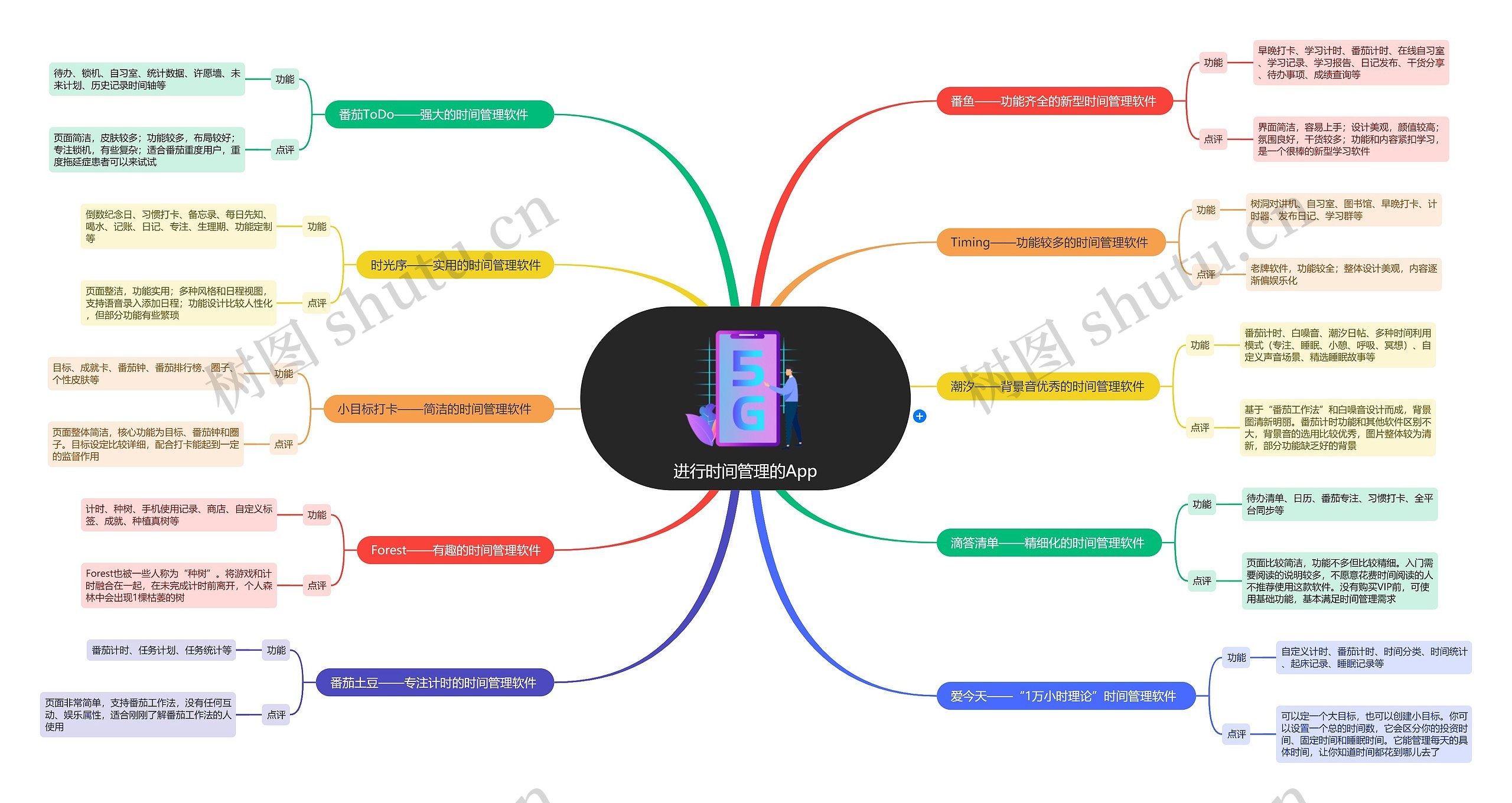 时间管理的App推荐思维导图高清图 时间管理的App推荐思维导图