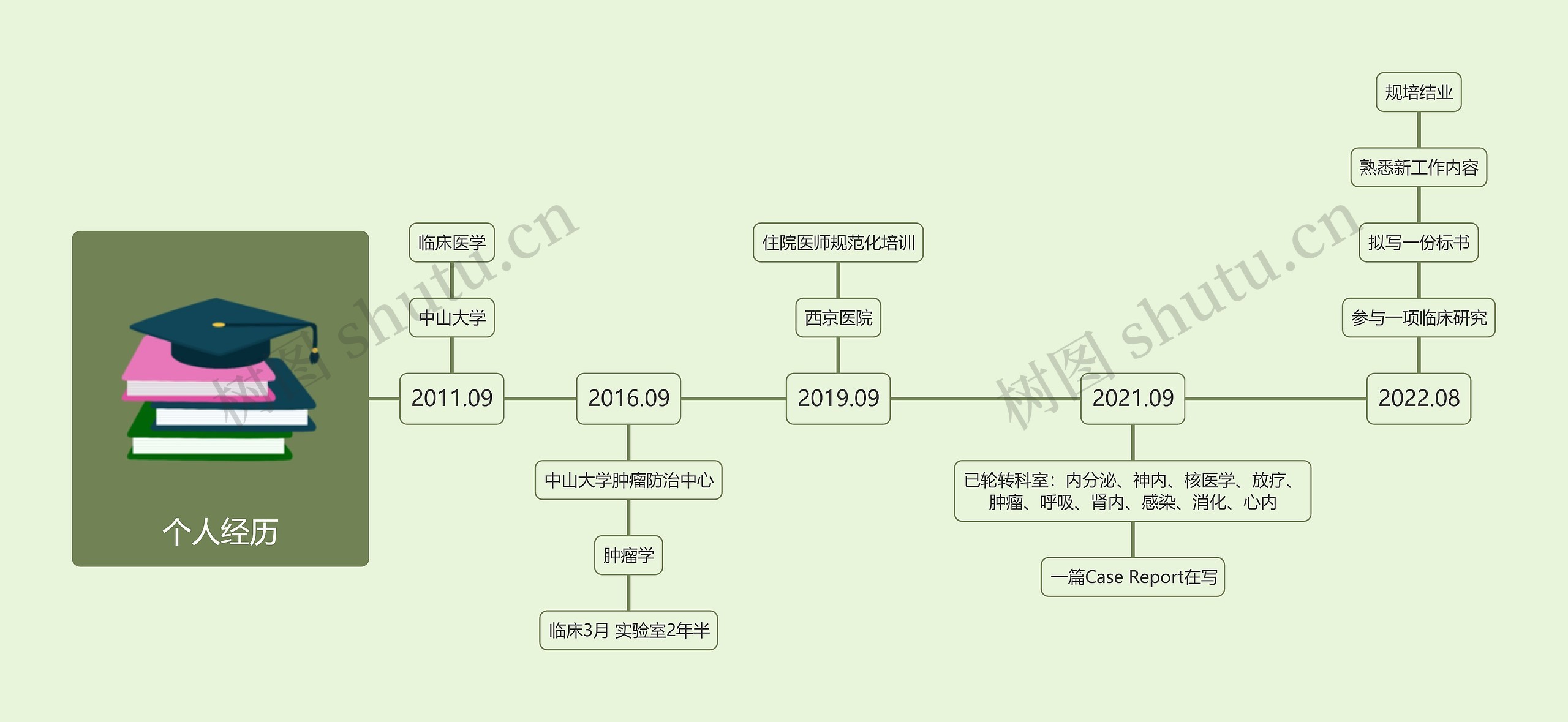 个人经历时间轴