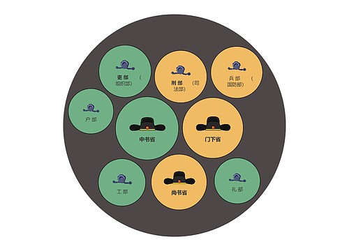 古代官职三省六部介绍