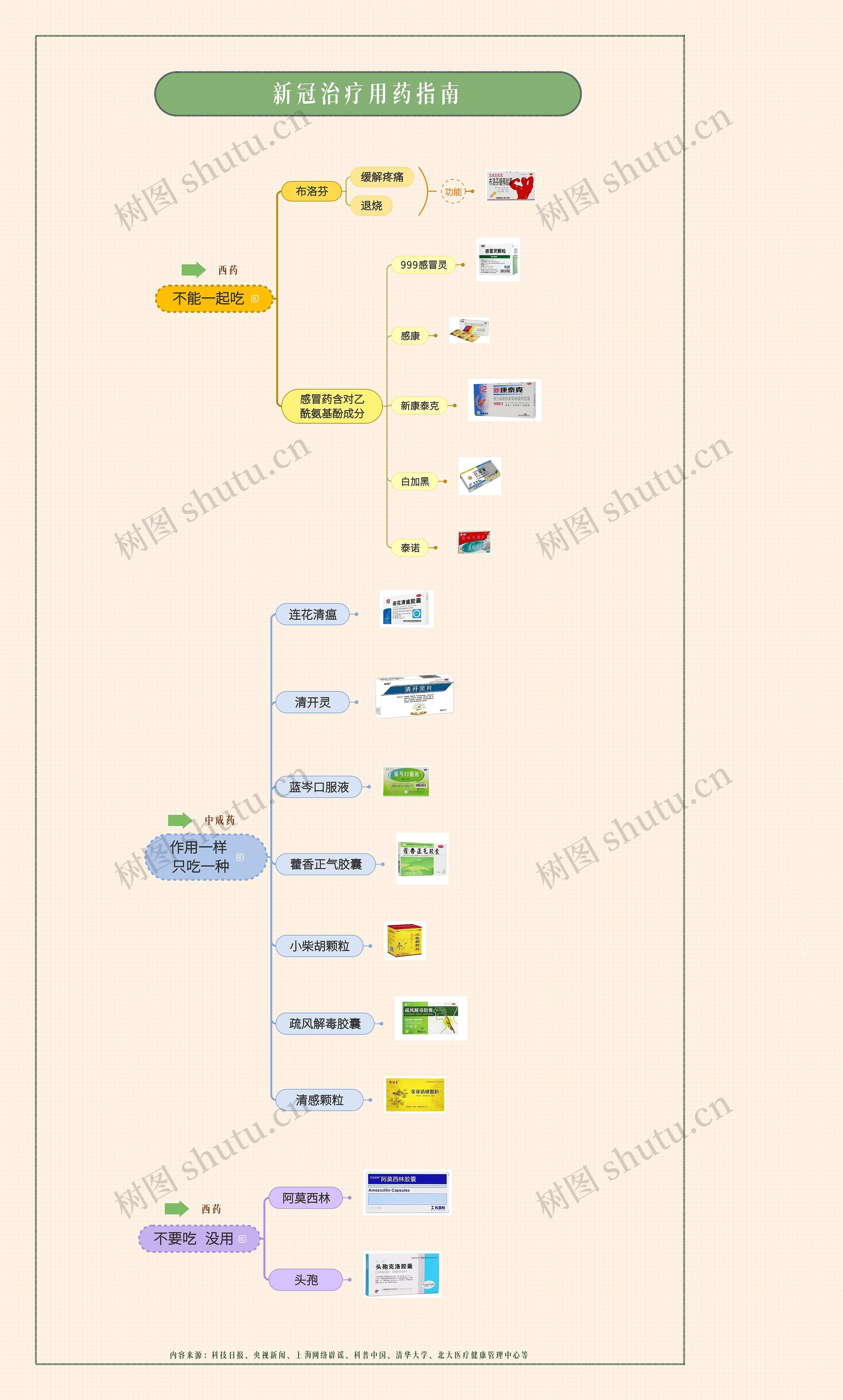 竖屏新冠治疗用药指南