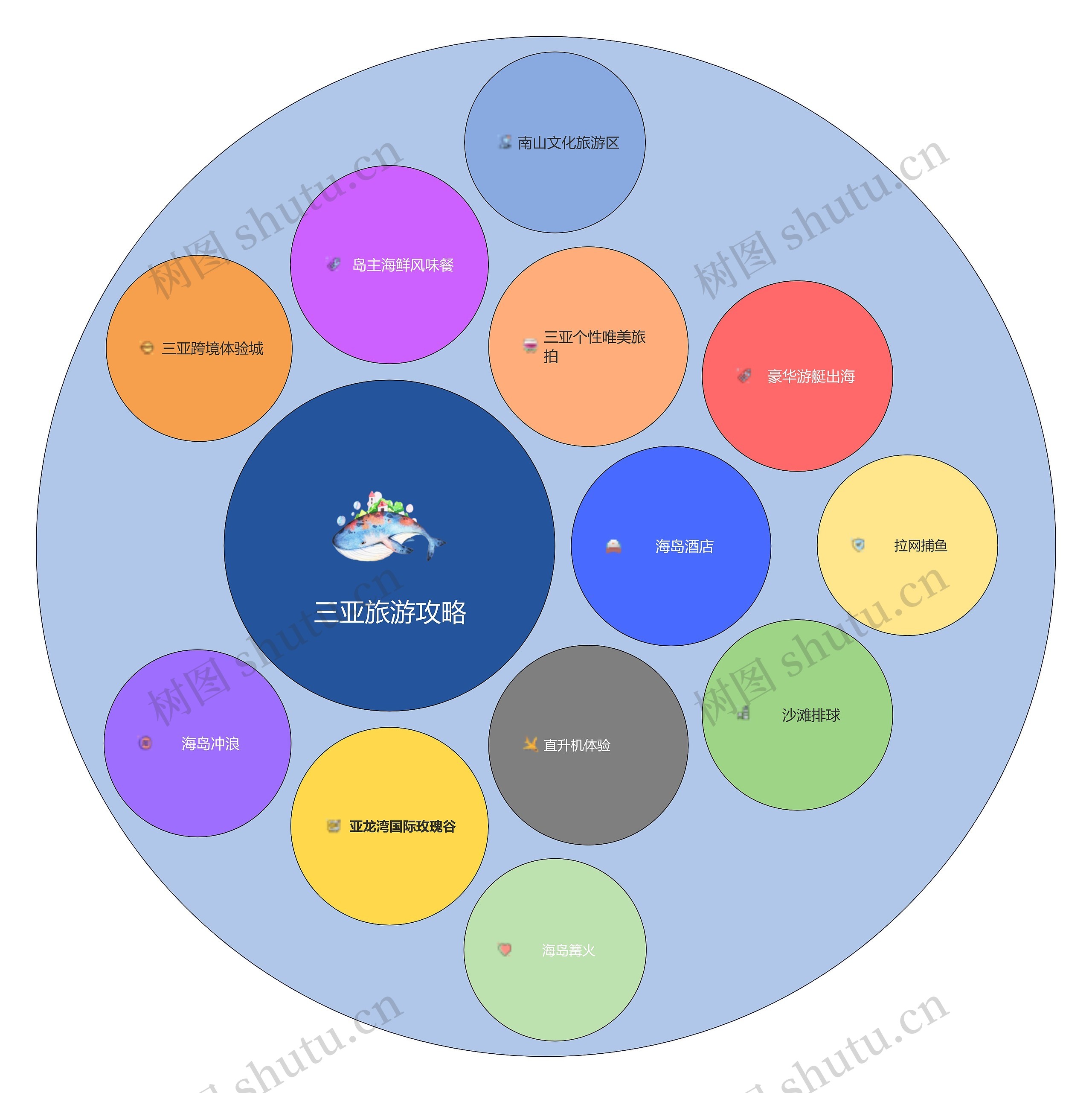 三亚旅游攻略圆圈图思维导图