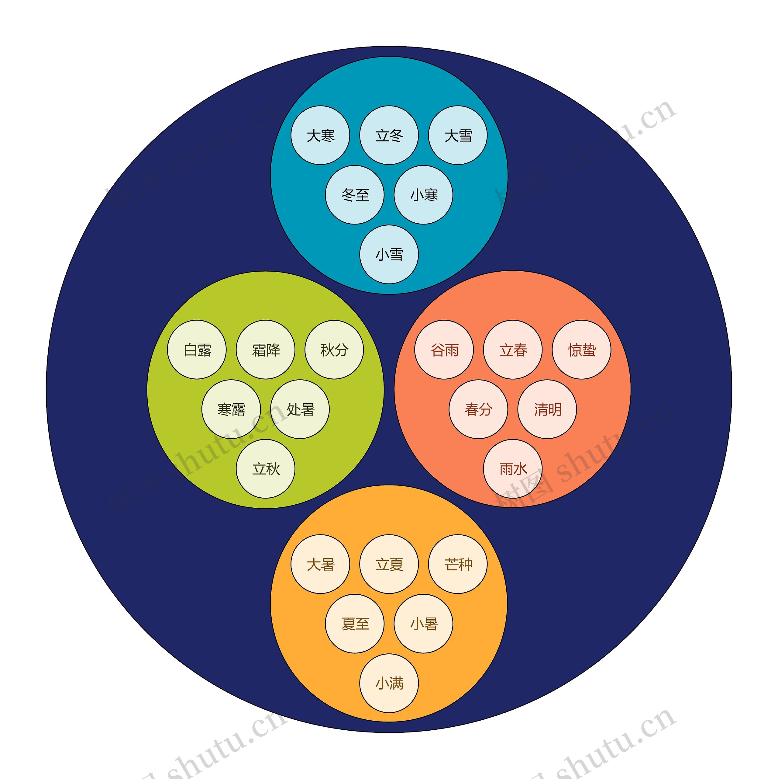 二十四节气圆圈图思维导图高清图 二十四节气圆圈图思维导图