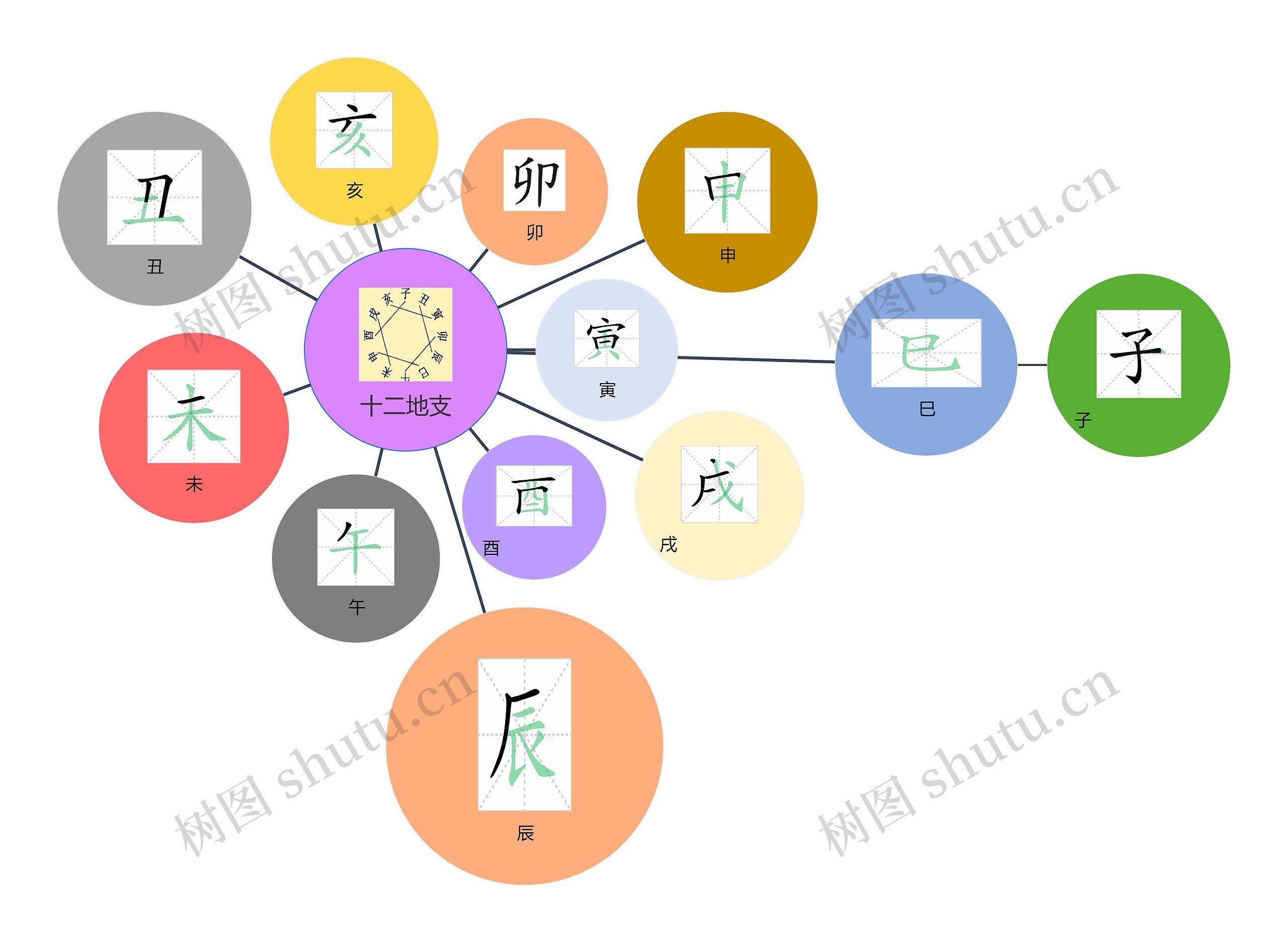 清新十二地支气泡图