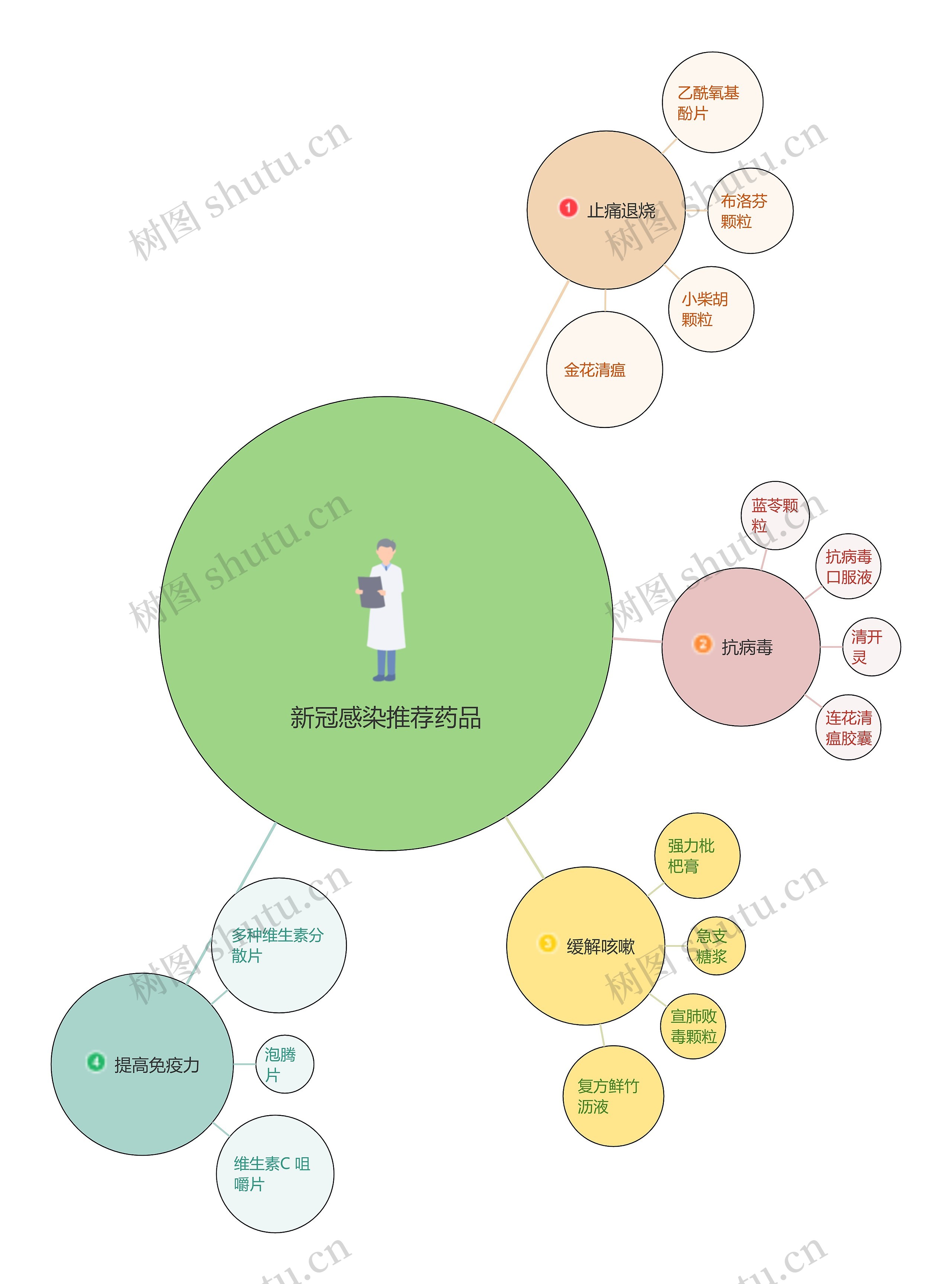 经典新冠感染推荐药品气泡图思维导图高清图 经典新冠感染推荐药品气泡图思维导图