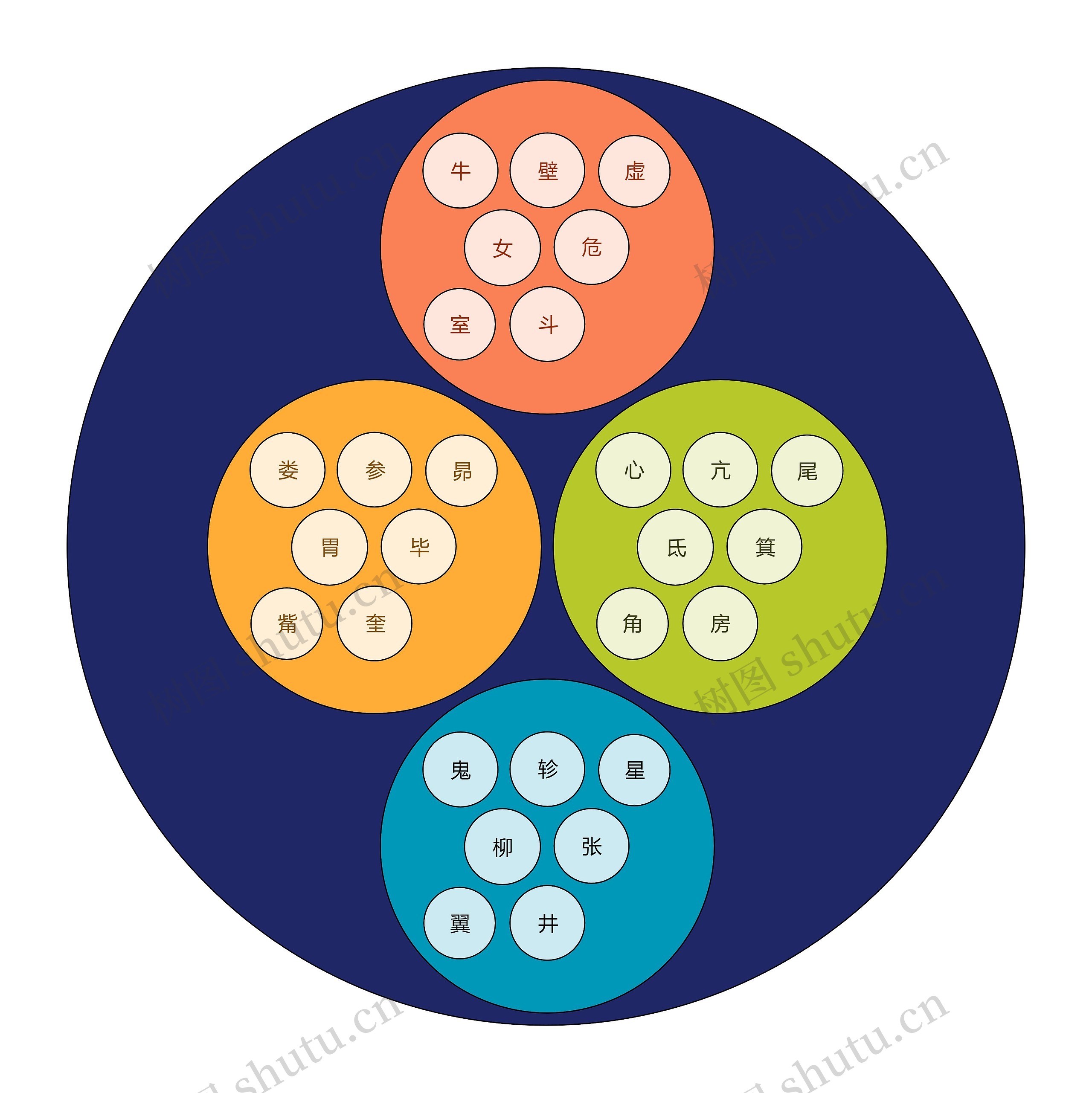 二十八星宿介绍圆圈图思维导图