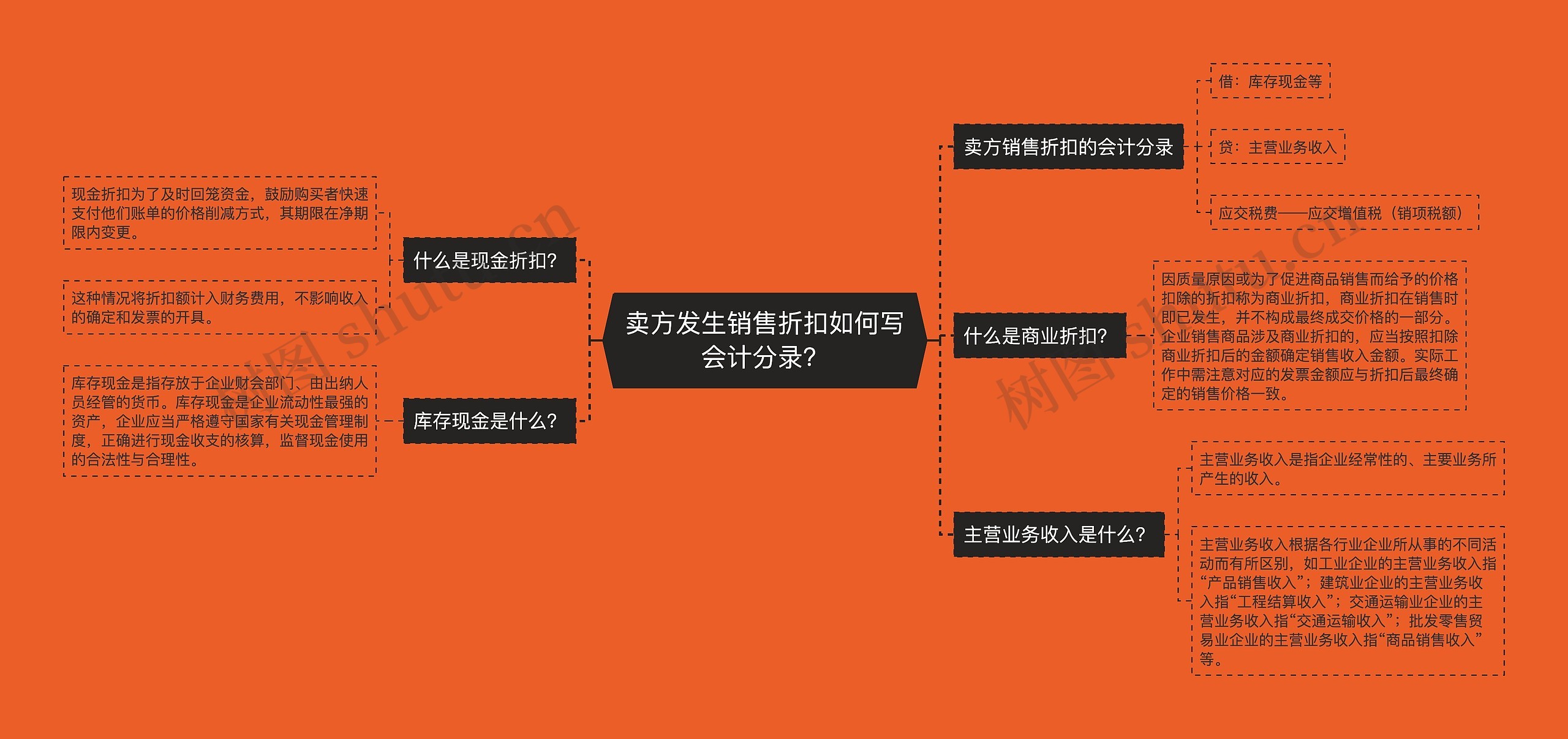 卖方发生销售折扣如何写会计分录？思维导图