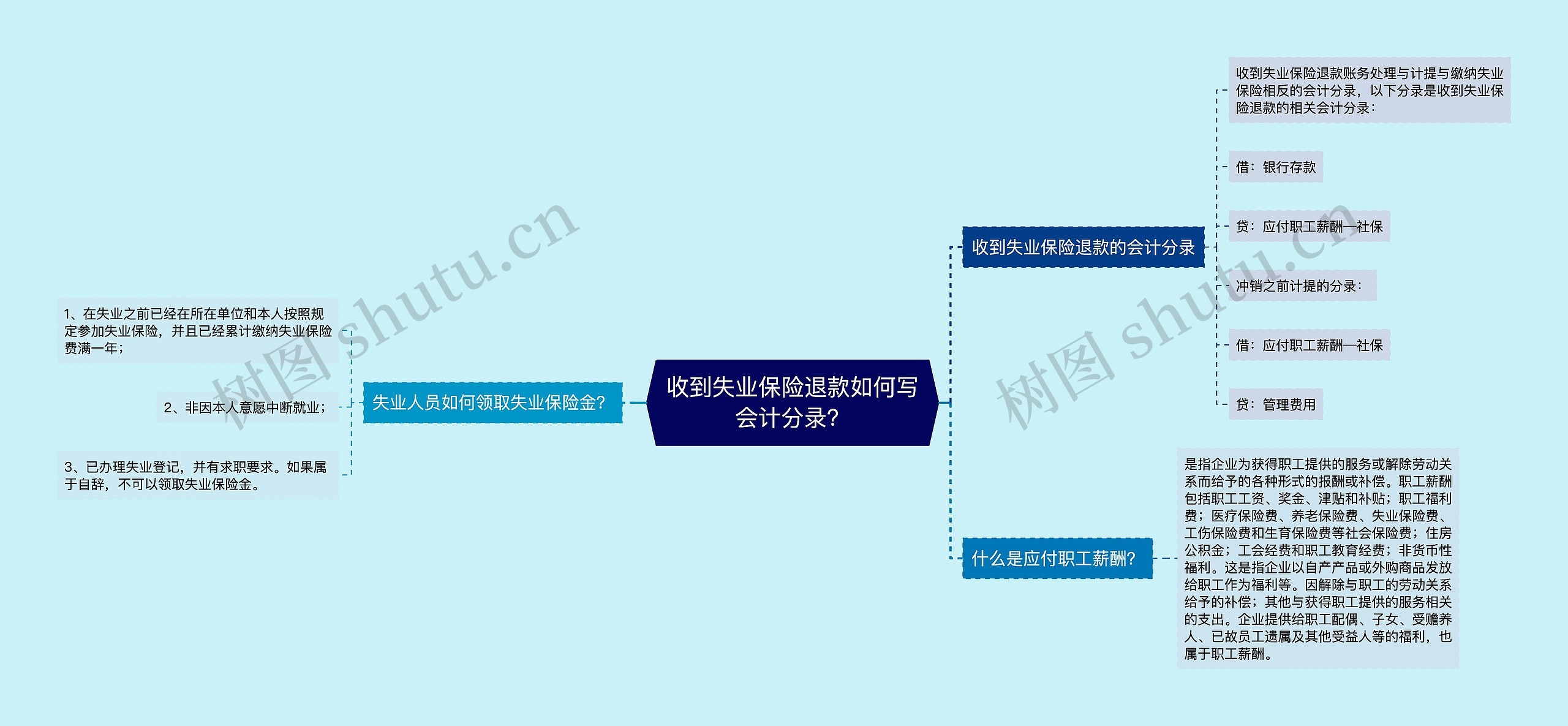 收到失业保险退款如何写会计分录？思维导图