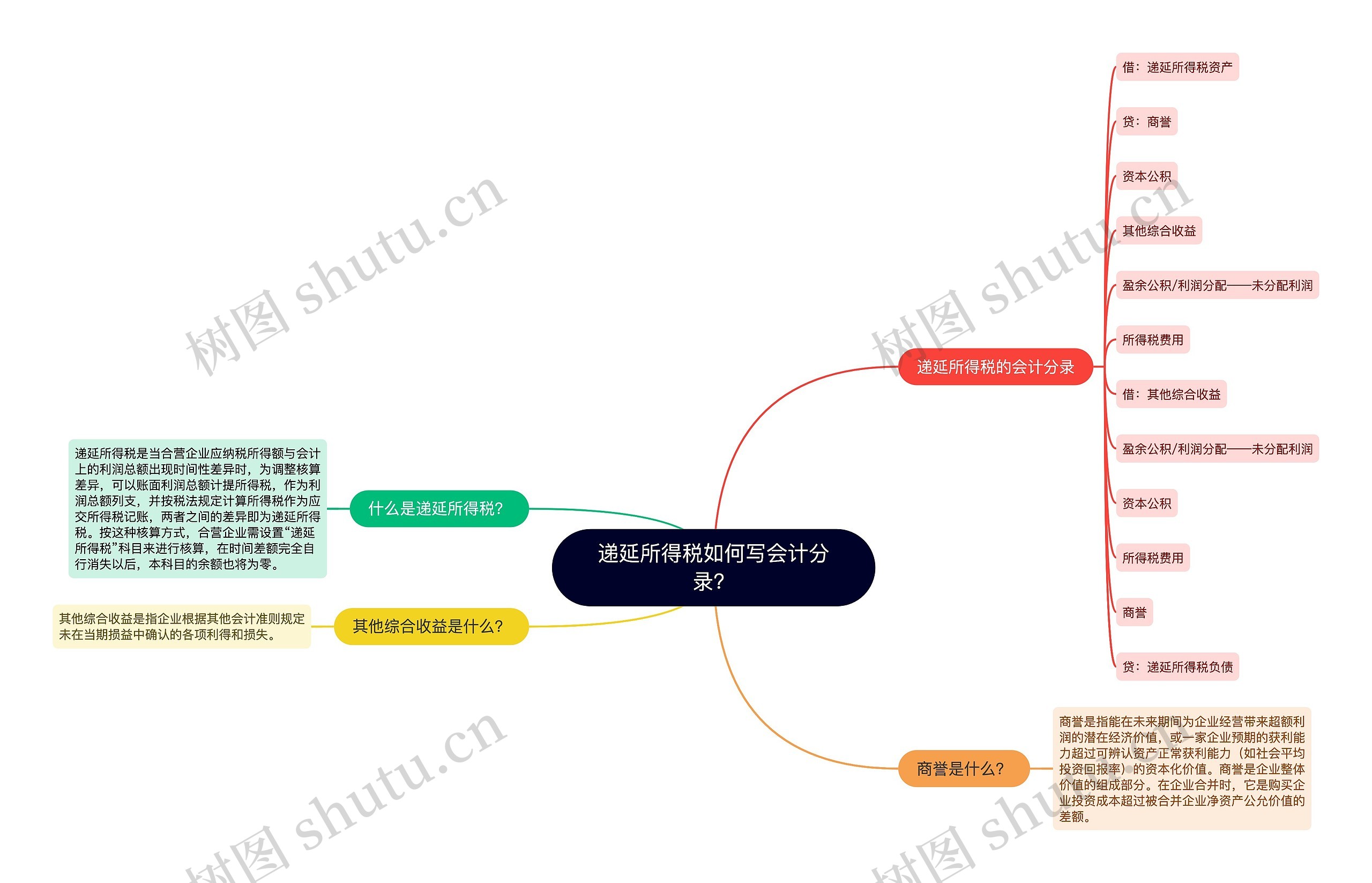 递延所得税如何写会计分录？