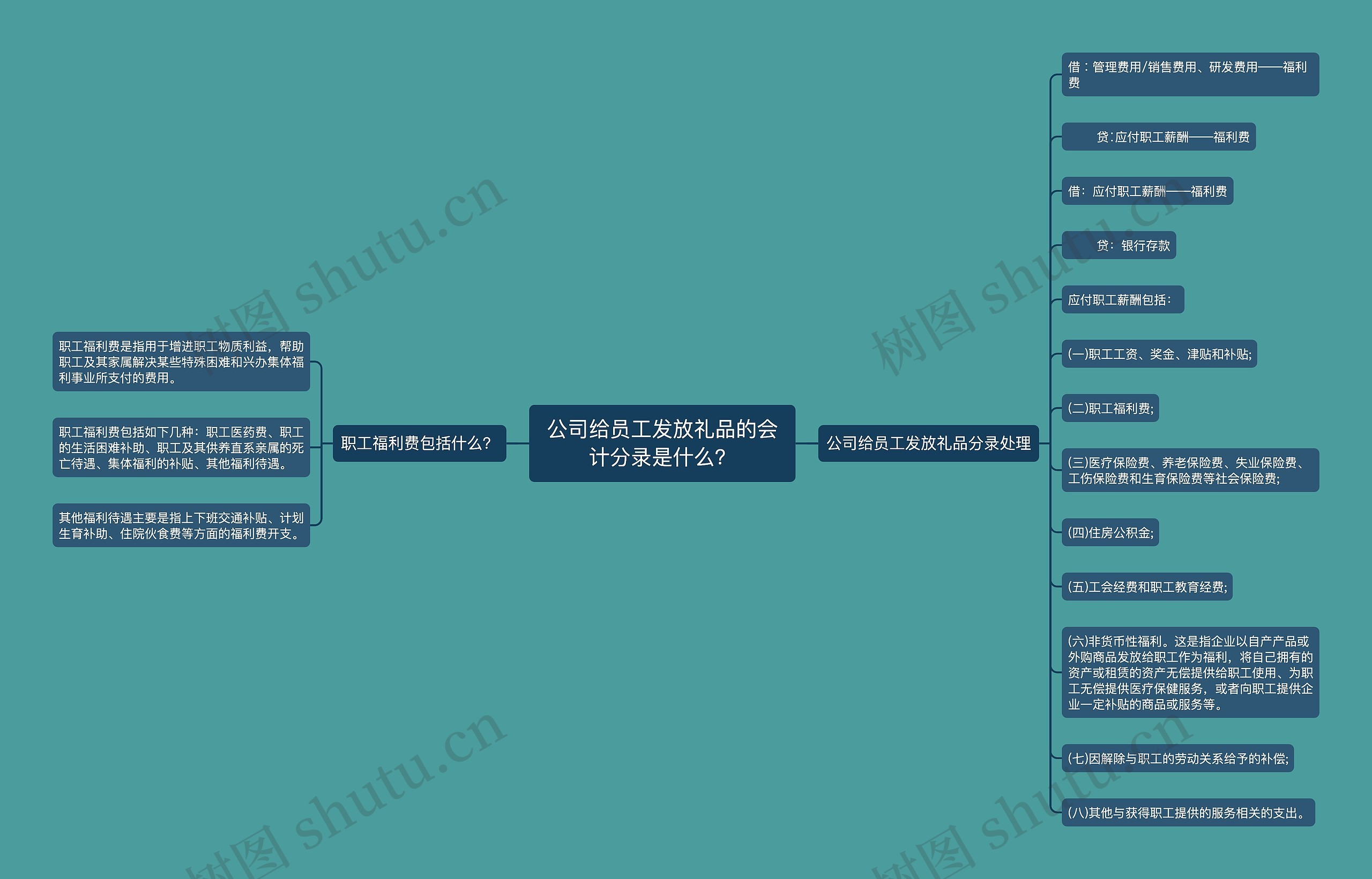 公司给员工发放礼品的会计分录是什么？思维导图