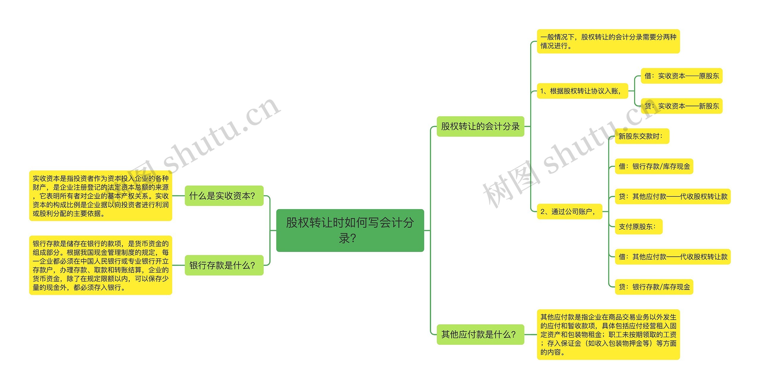 股权转让时如何写会计分录？思维导图