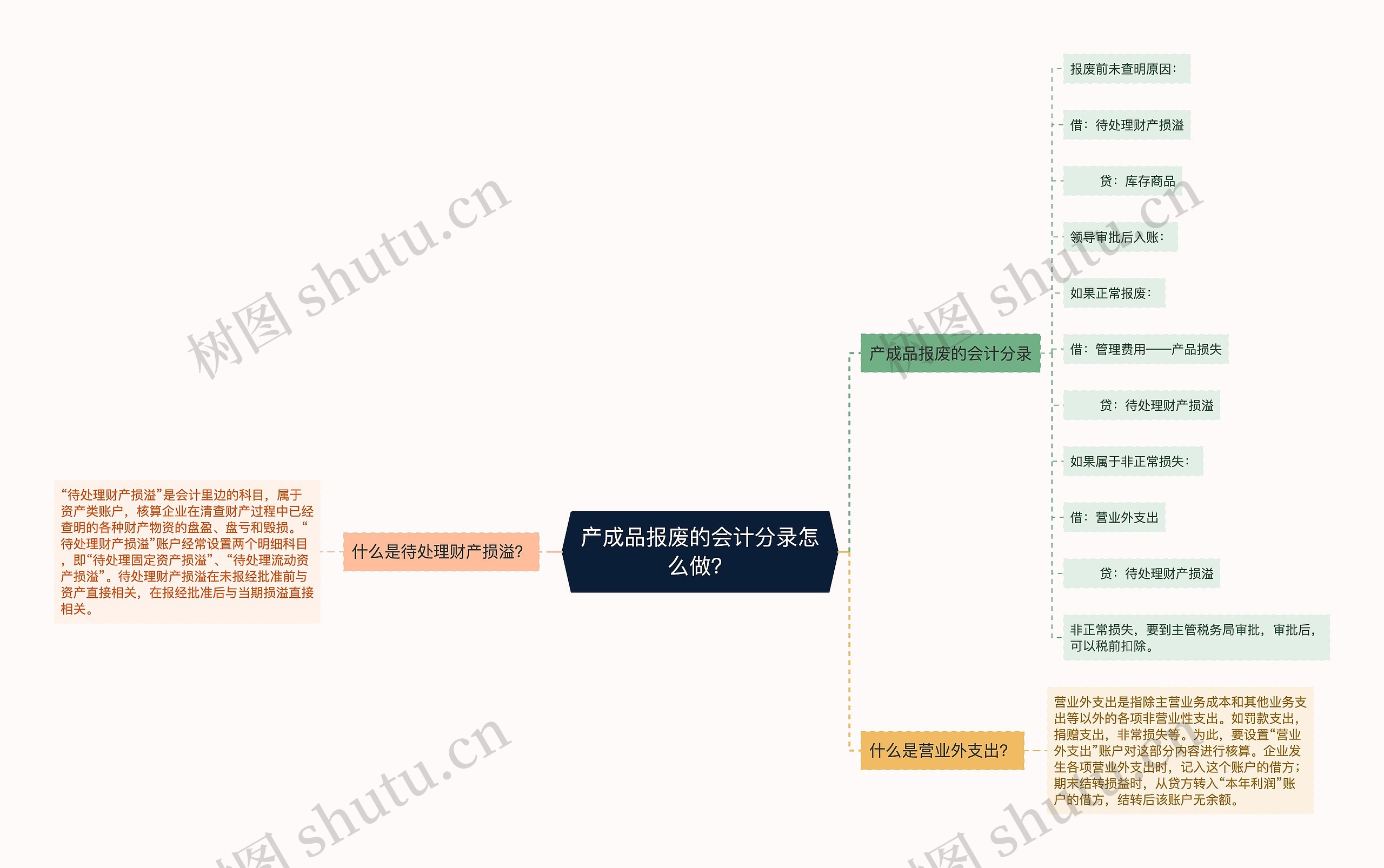 产成品报废的会计分录怎么做？