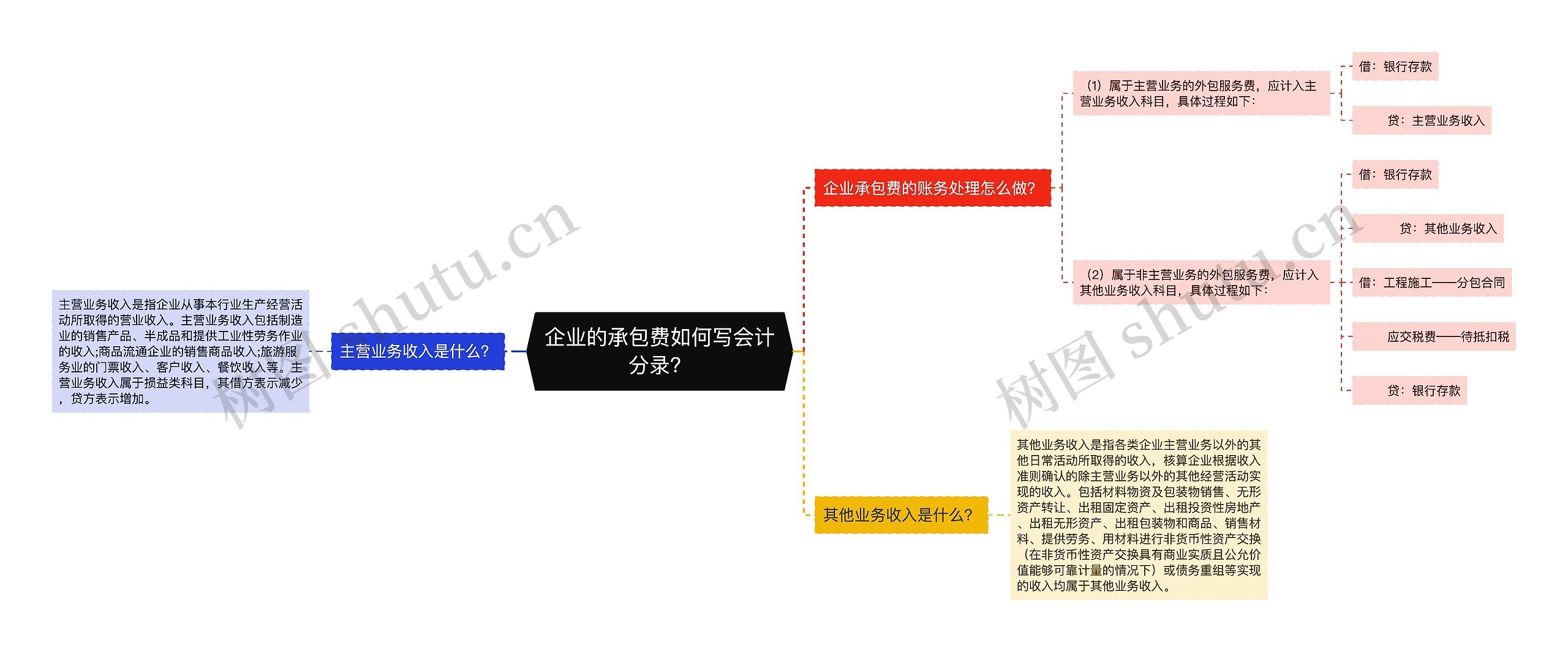 企业的承包费如何写会计分录？思维导图