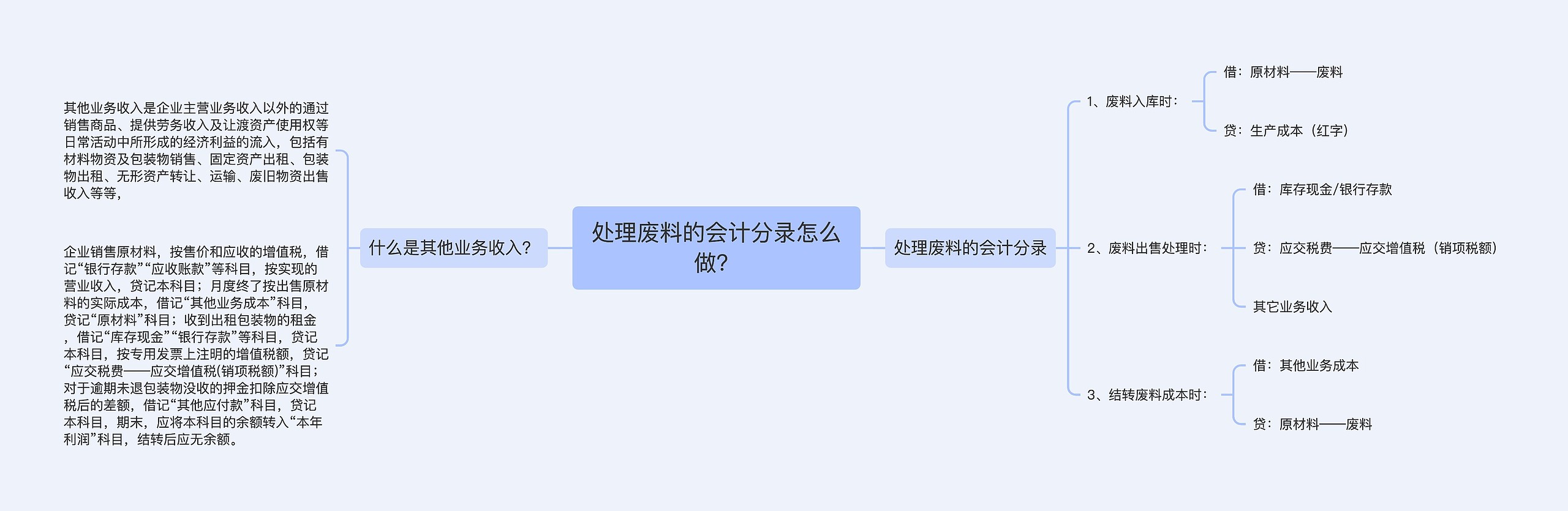 处理废料的会计分录怎么做？