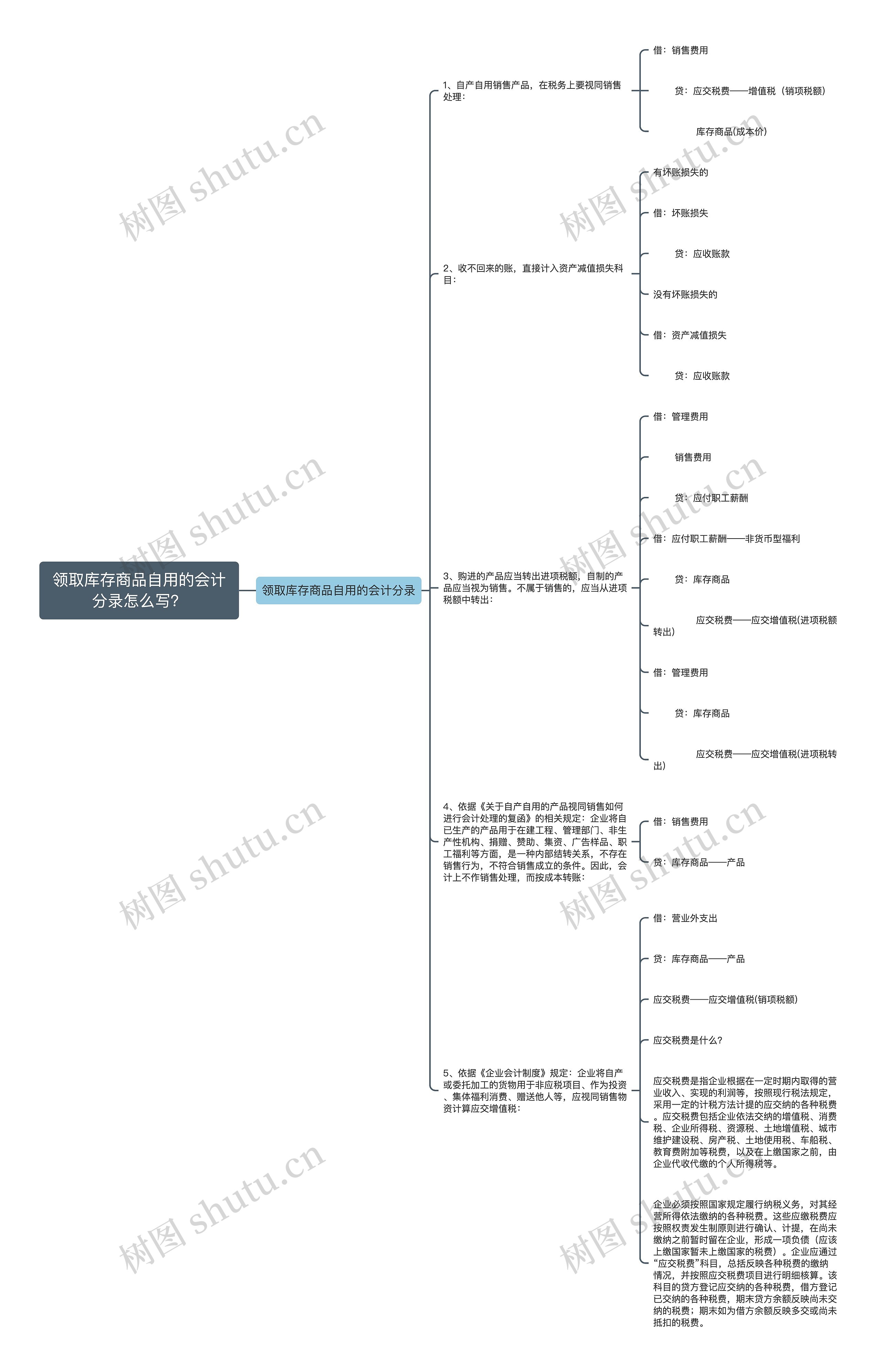 领取库存商品自用的会计分录怎么写？思维导图