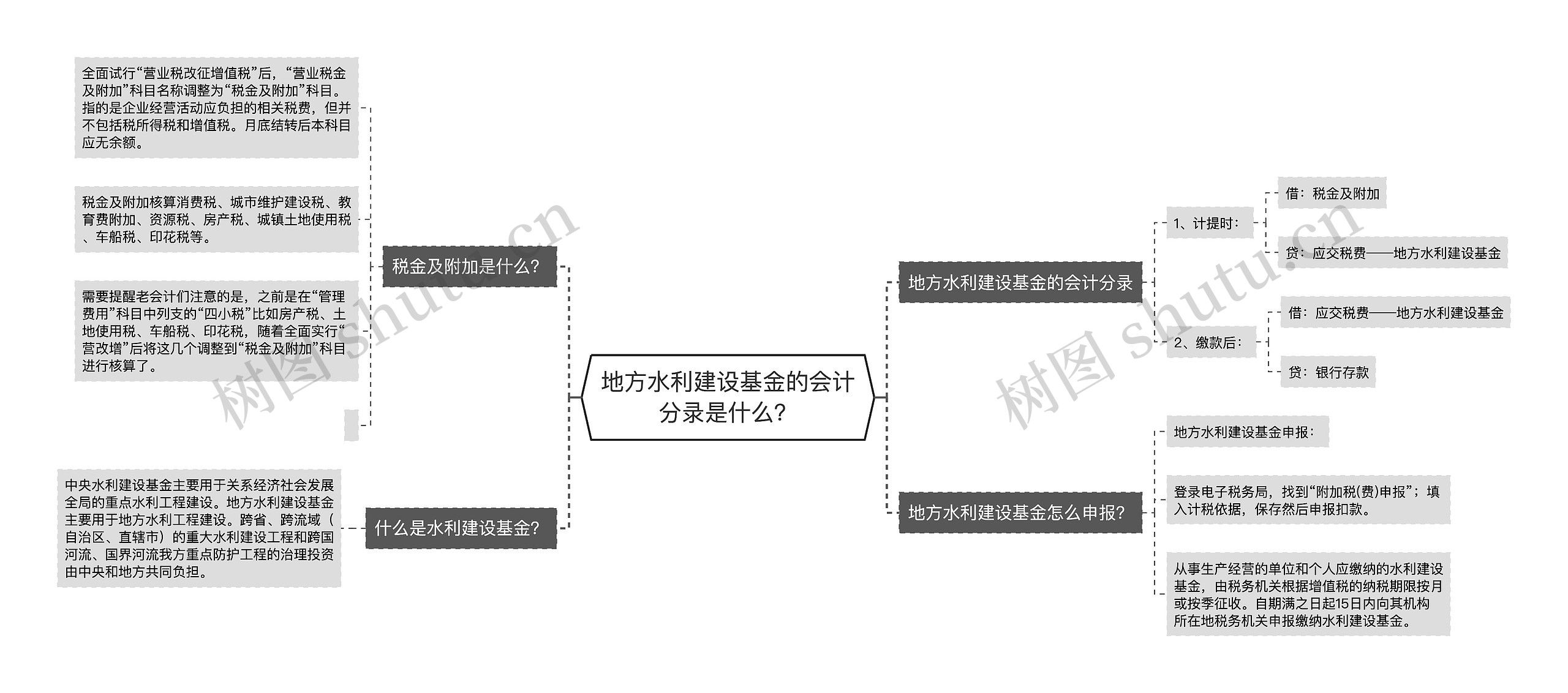 地方水利建设基金的会计分录是什么？思维导图