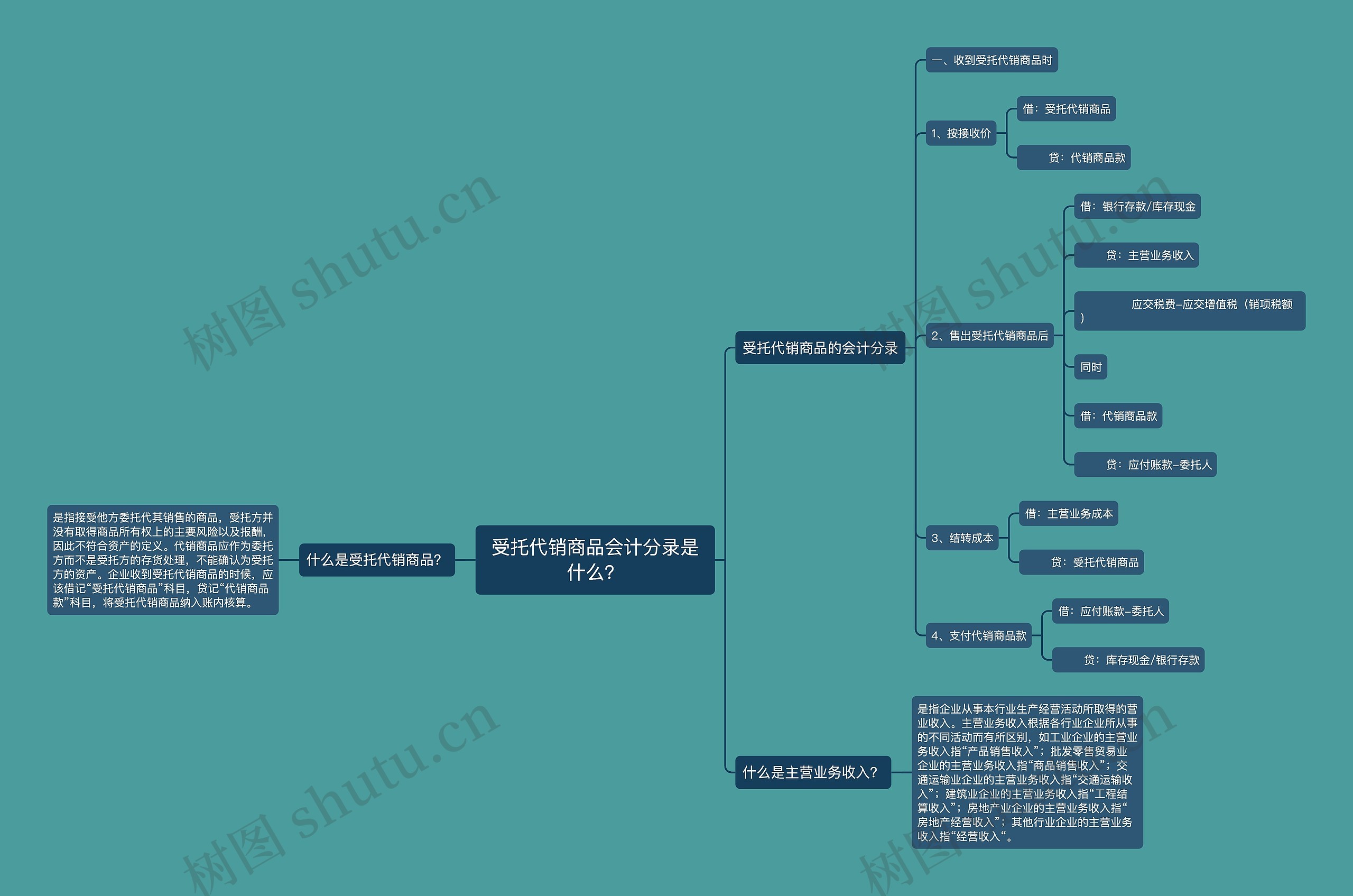 受托代销商品会计分录是什么？思维导图