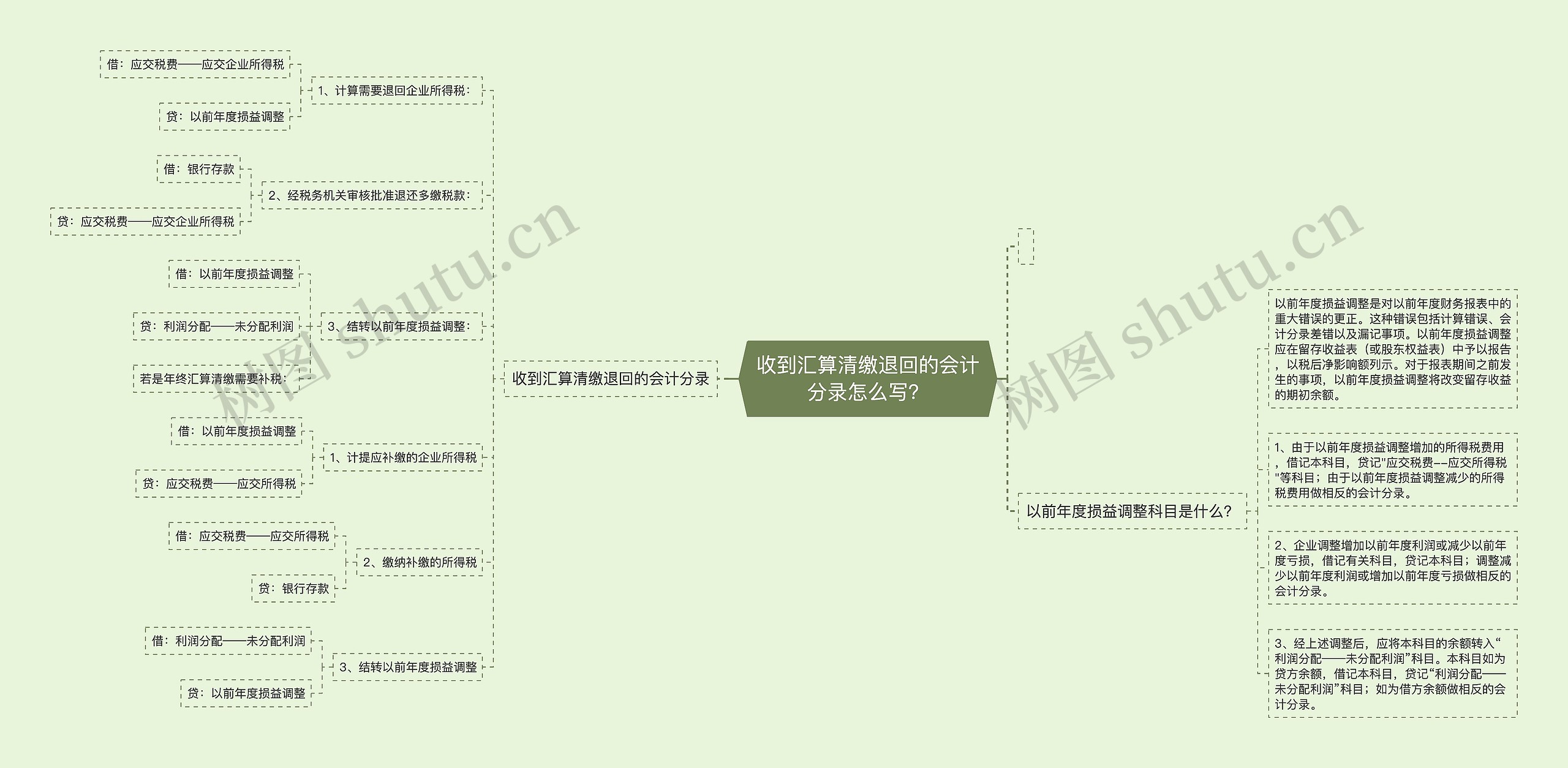 收到汇算清缴退回的会计分录怎么写？思维导图