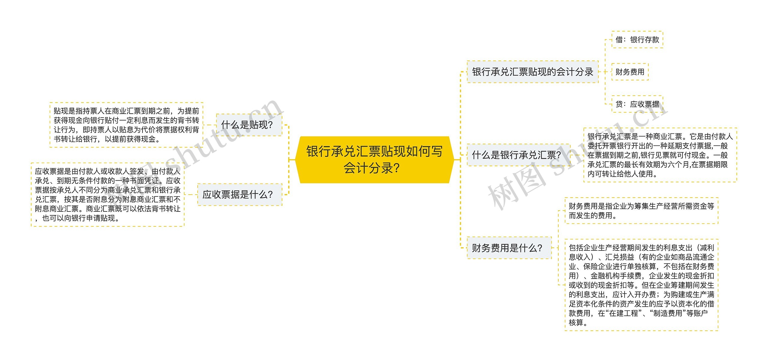 银行承兑汇票贴现如何写会计分录？思维导图