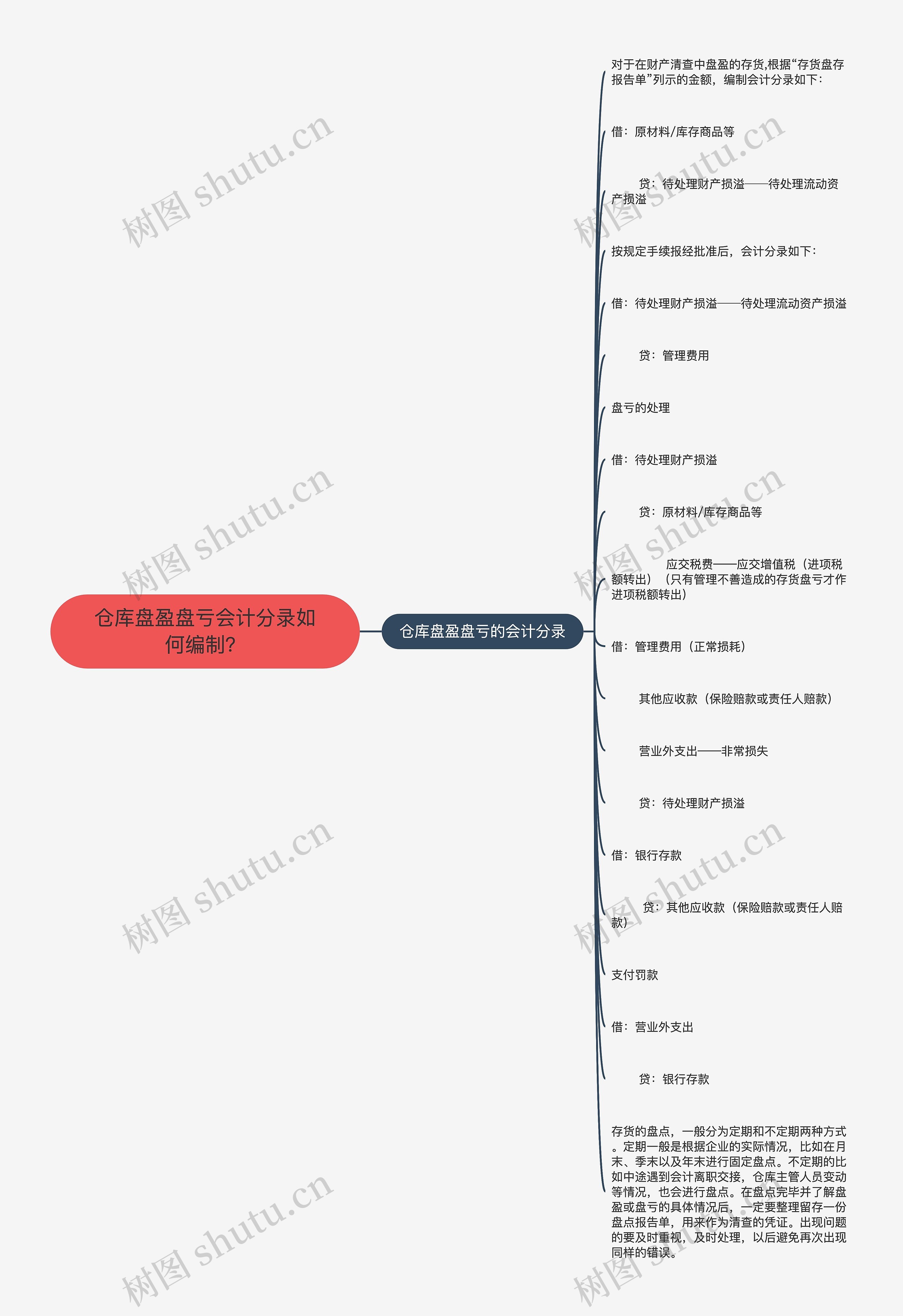 仓库盘盈盘亏会计分录如何编制？思维导图