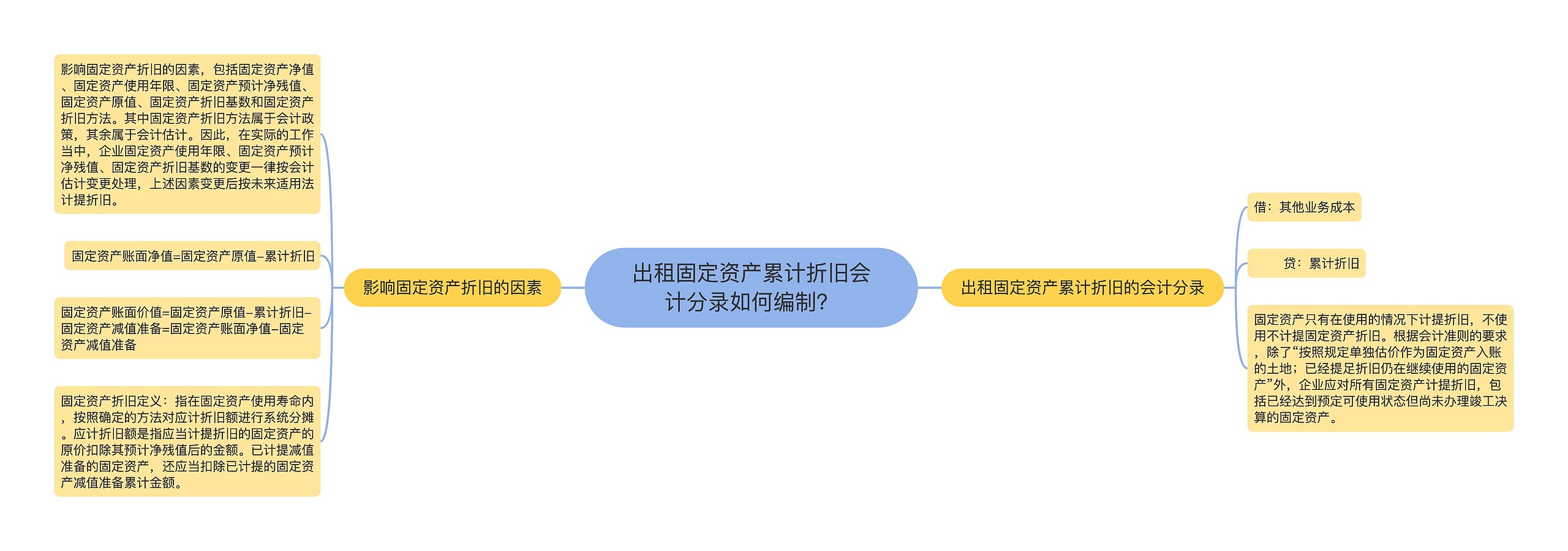 出租固定资产累计折旧会计分录如何编制？思维导图