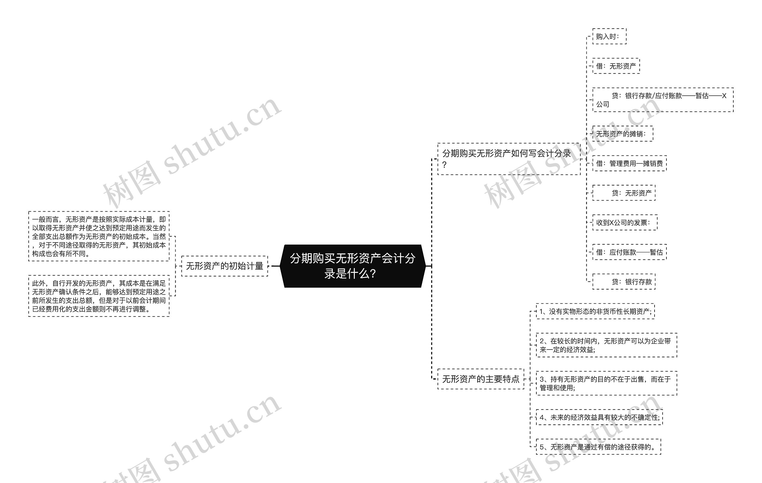 分期购买无形资产会计分录是什么？思维导图