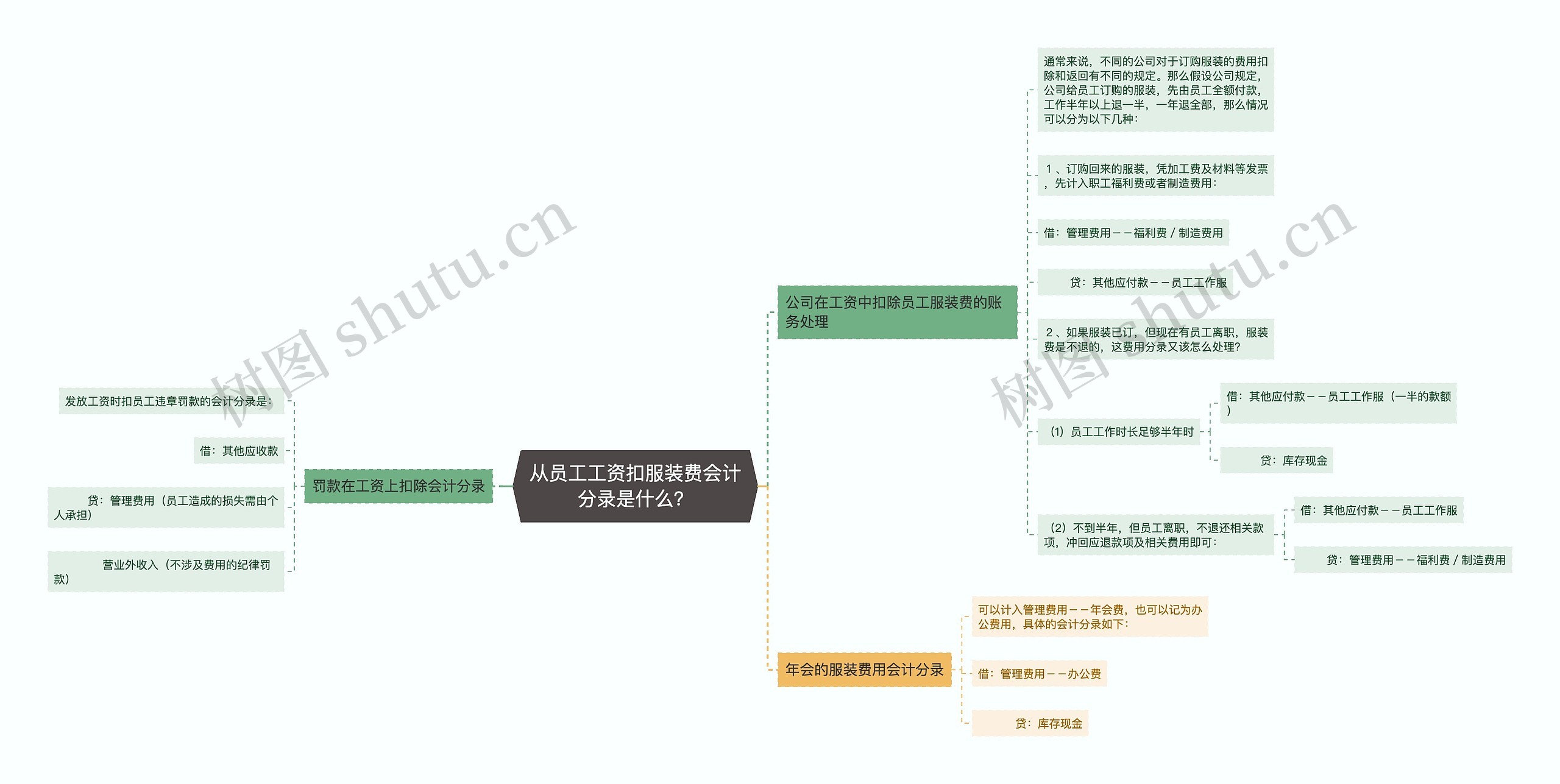 从员工工资扣服装费会计分录是什么？思维导图