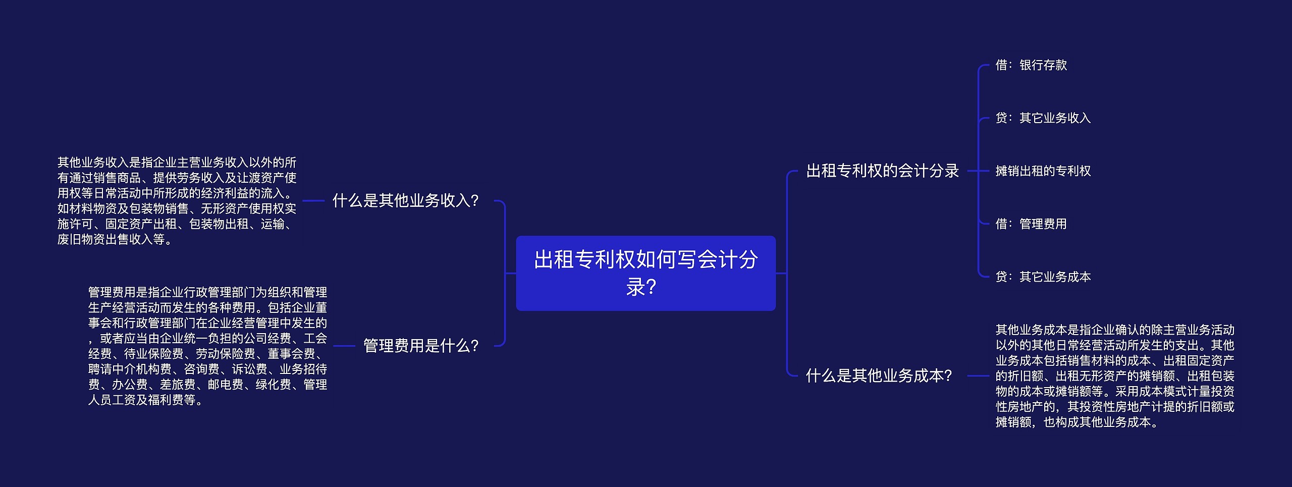 出租专利权如何写会计分录？思维导图