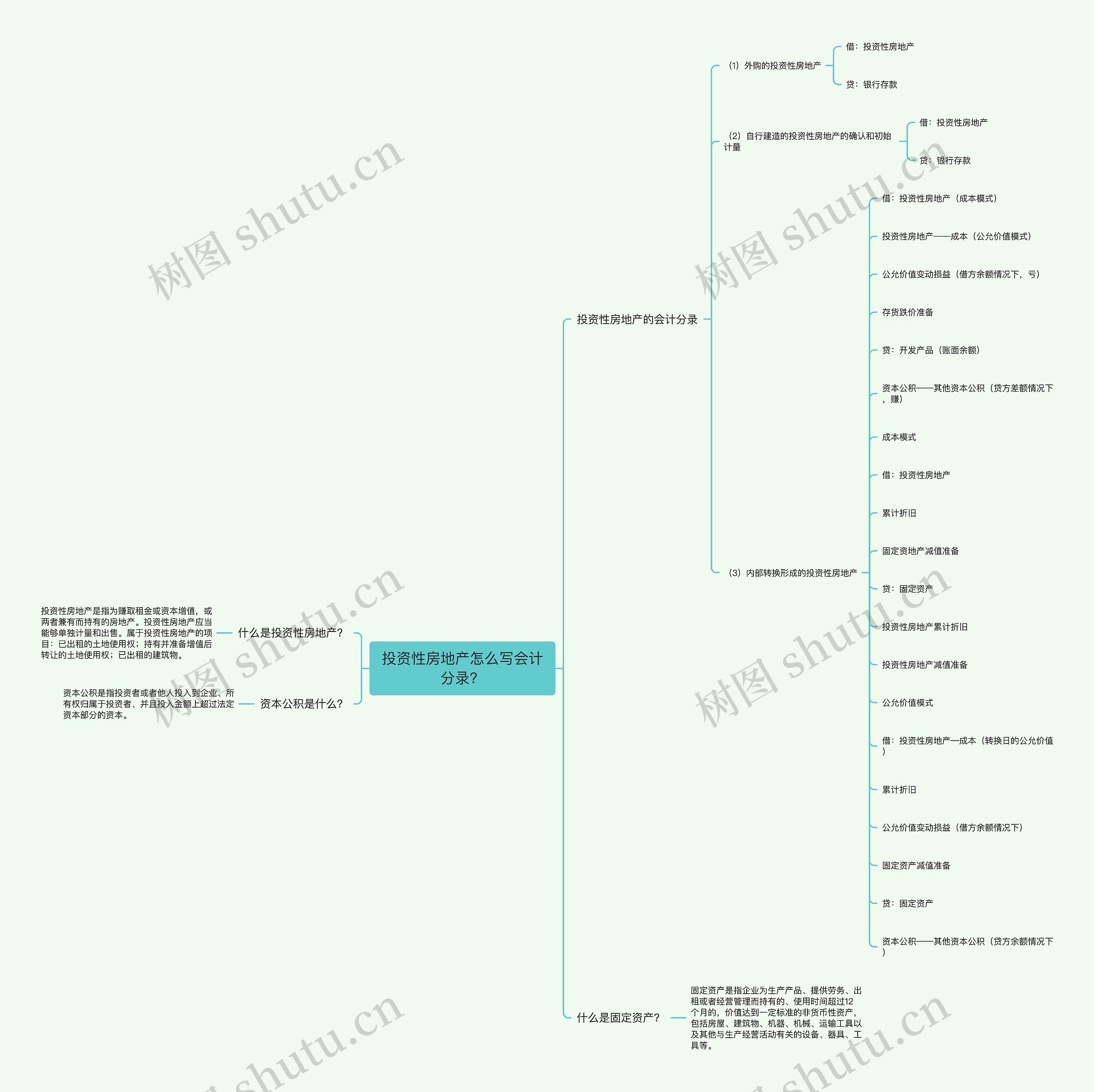 投资性房地产怎么写会计分录？思维导图