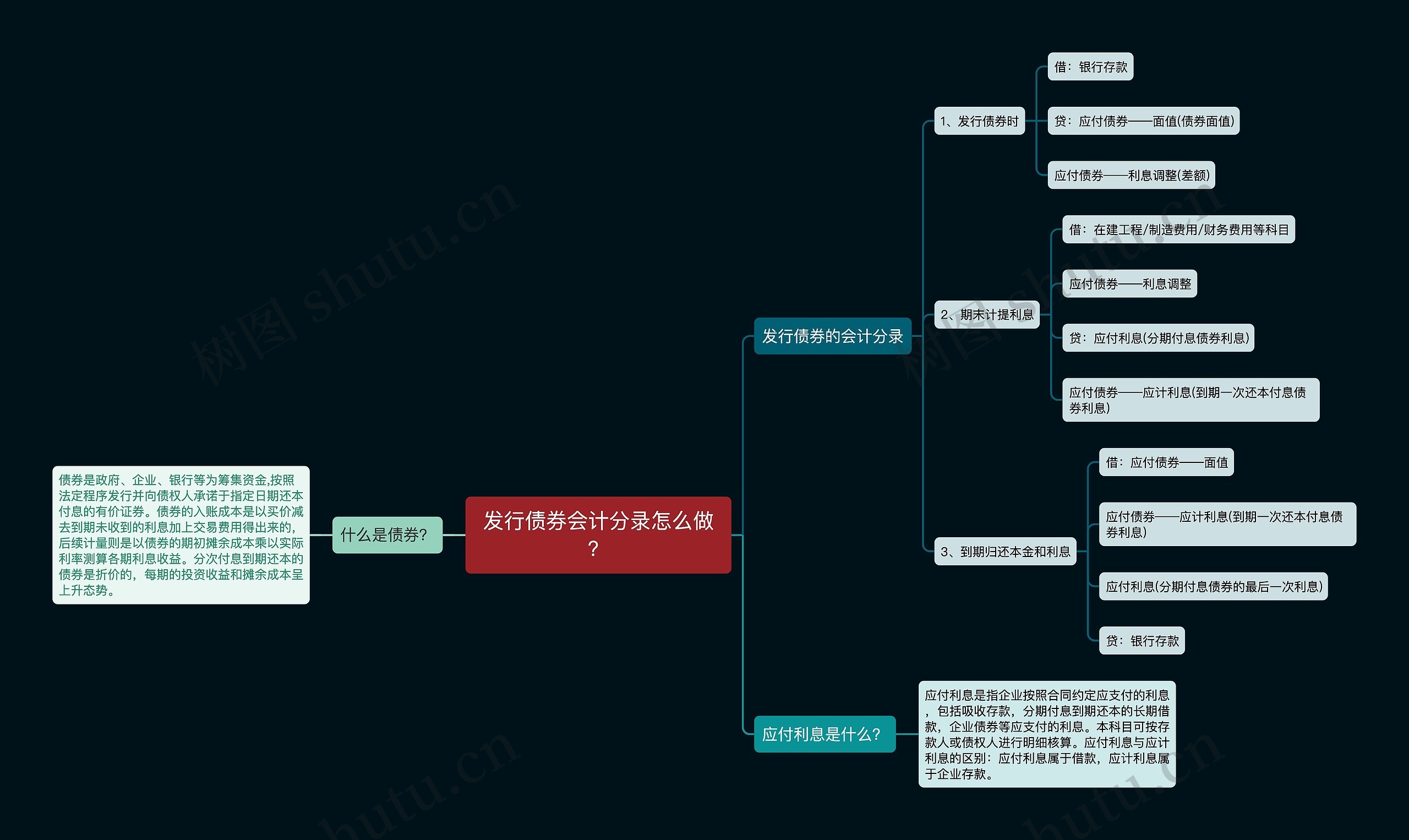 发行债券会计分录怎么做？思维导图