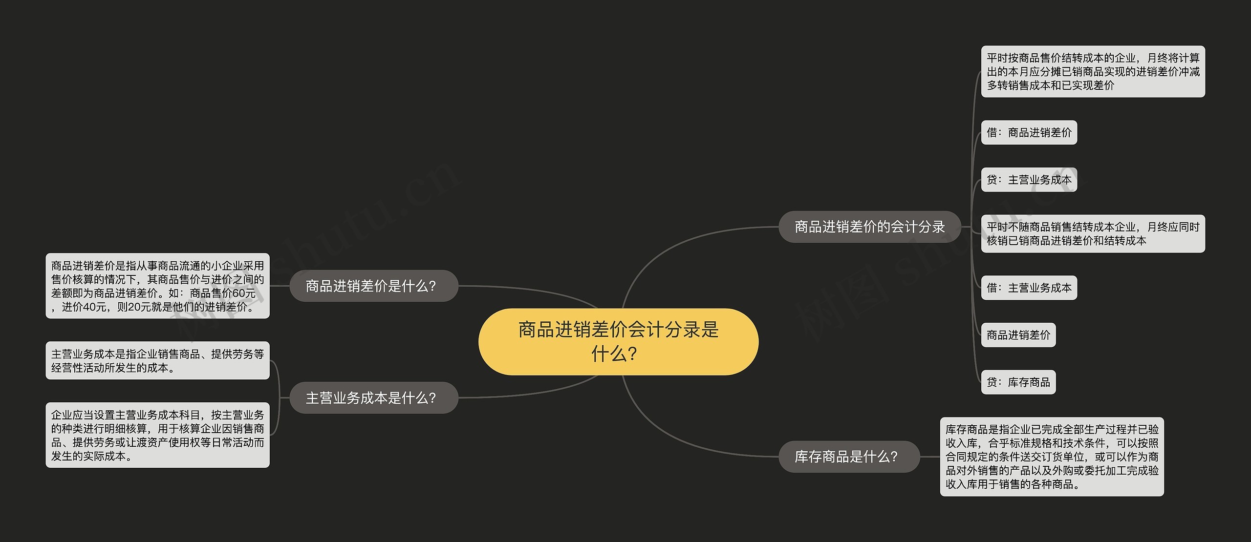 商品进销差价会计分录是什么？思维导图