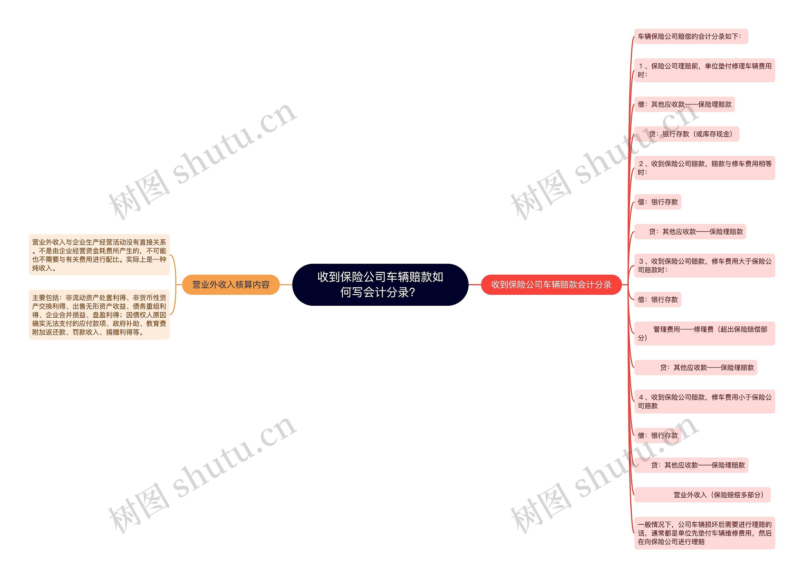 收到保险公司车辆赔款如何写会计分录？