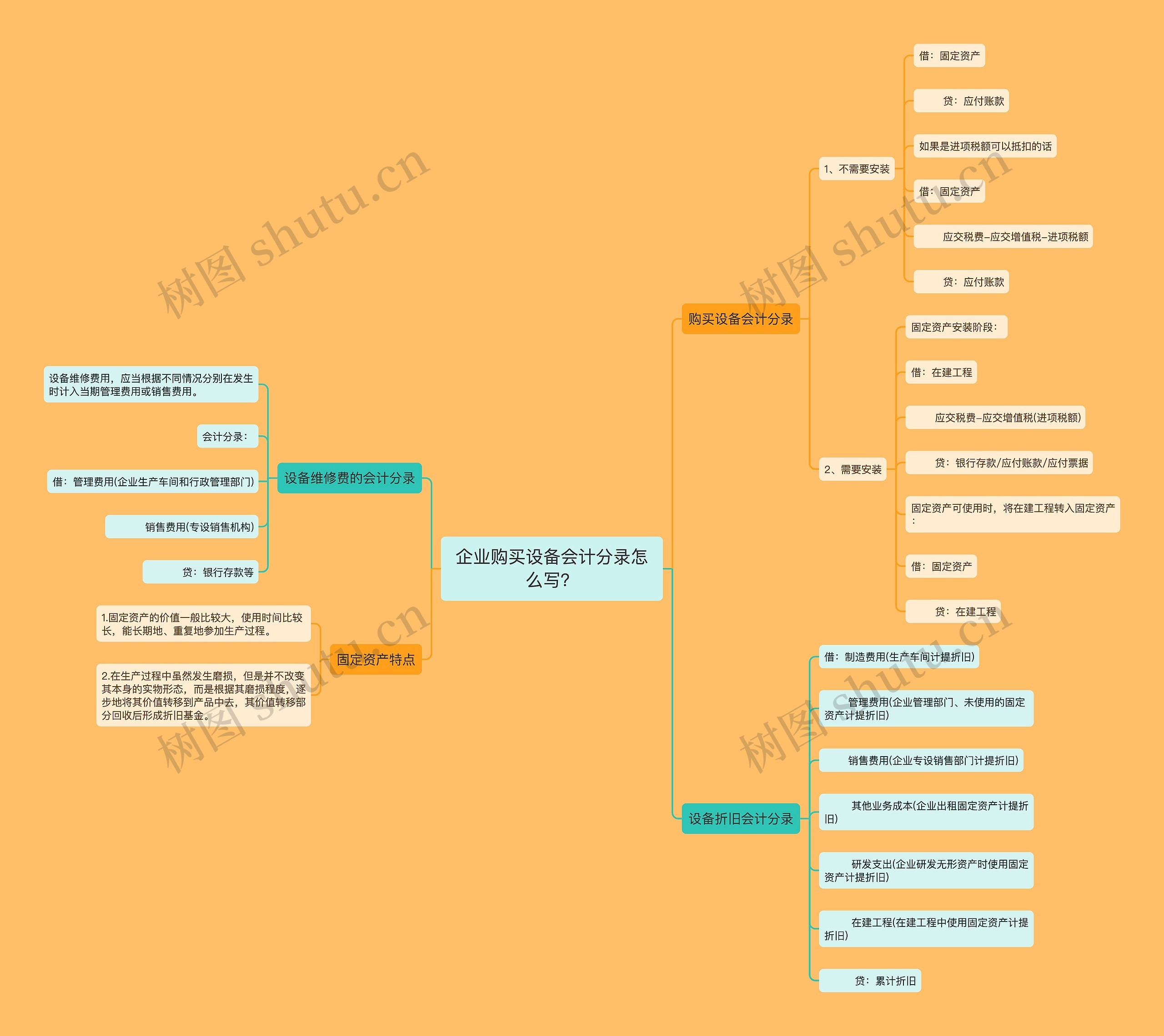 企业购买设备会计分录怎么写？思维导图