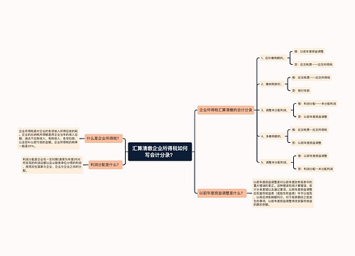 汇算清缴企业所得税如何写会计分录？思维导图