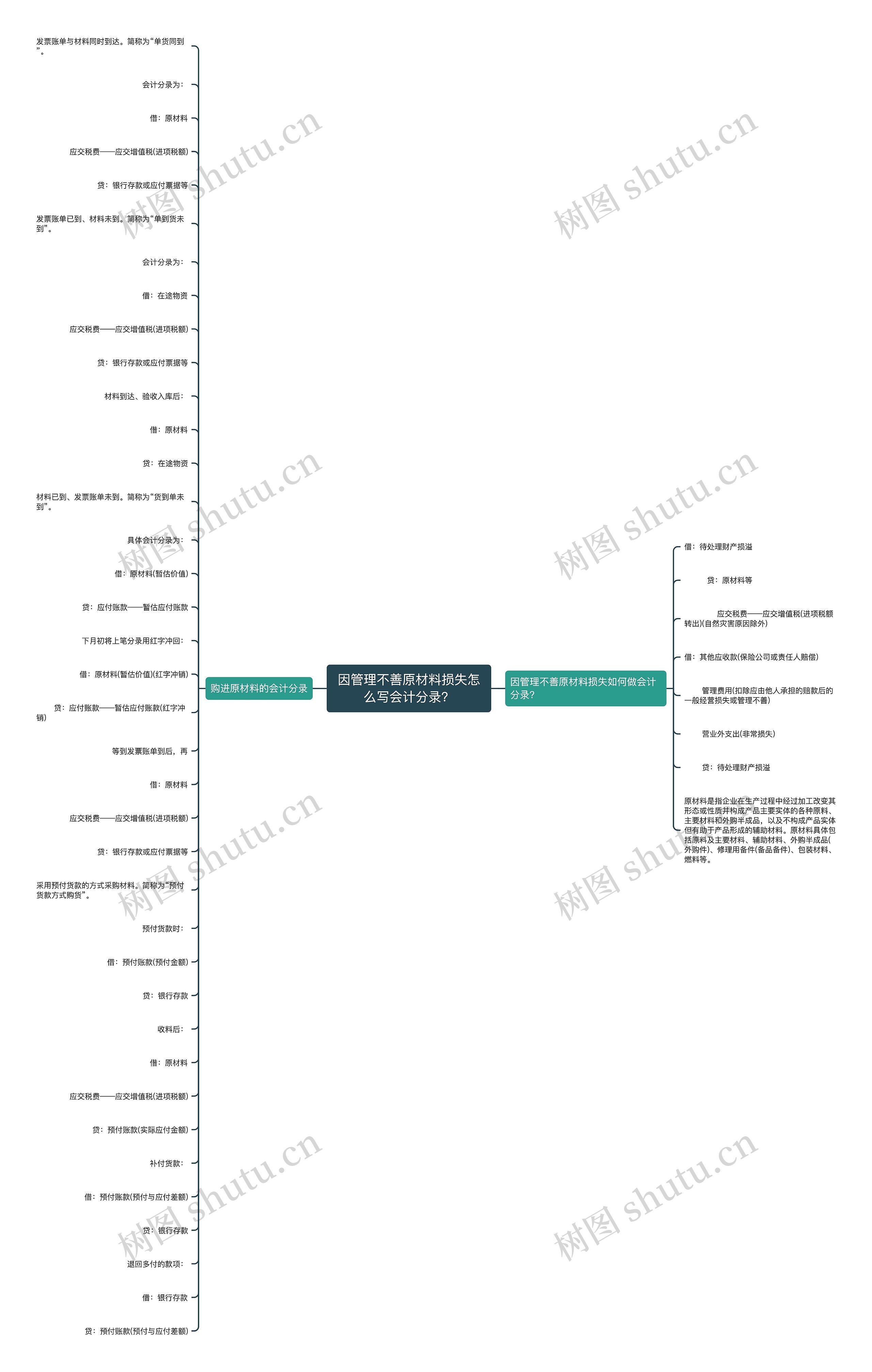 因管理不善原材料损失怎么写会计分录？思维导图