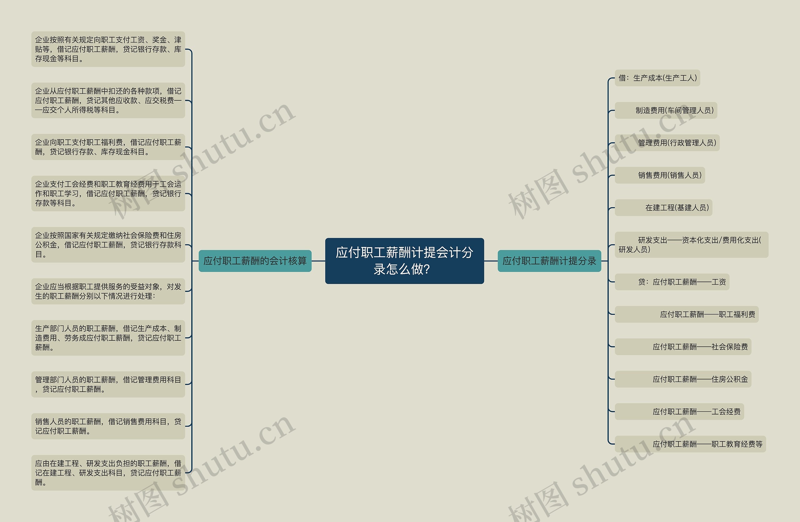 应付职工薪酬计提会计分录怎么做？