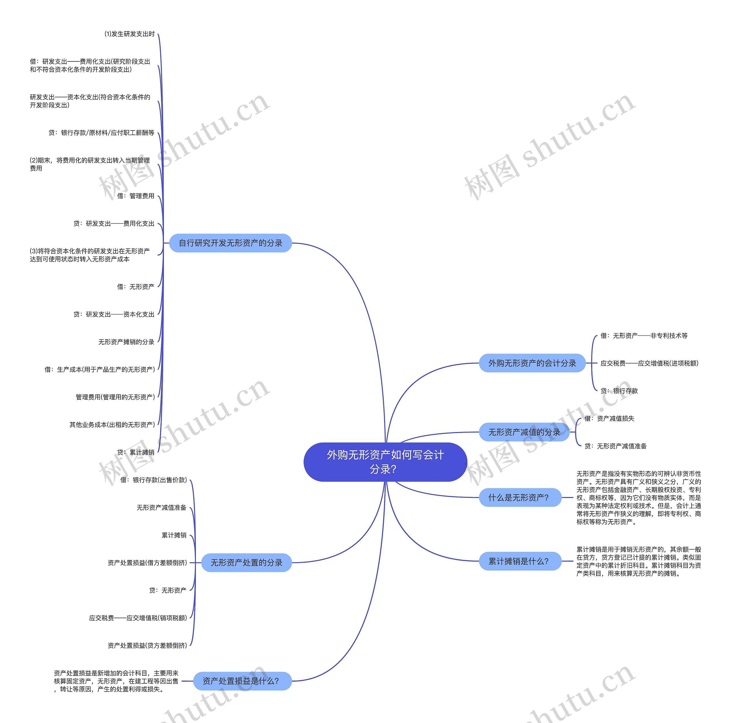 外购无形资产如何写会计分录？思维导图